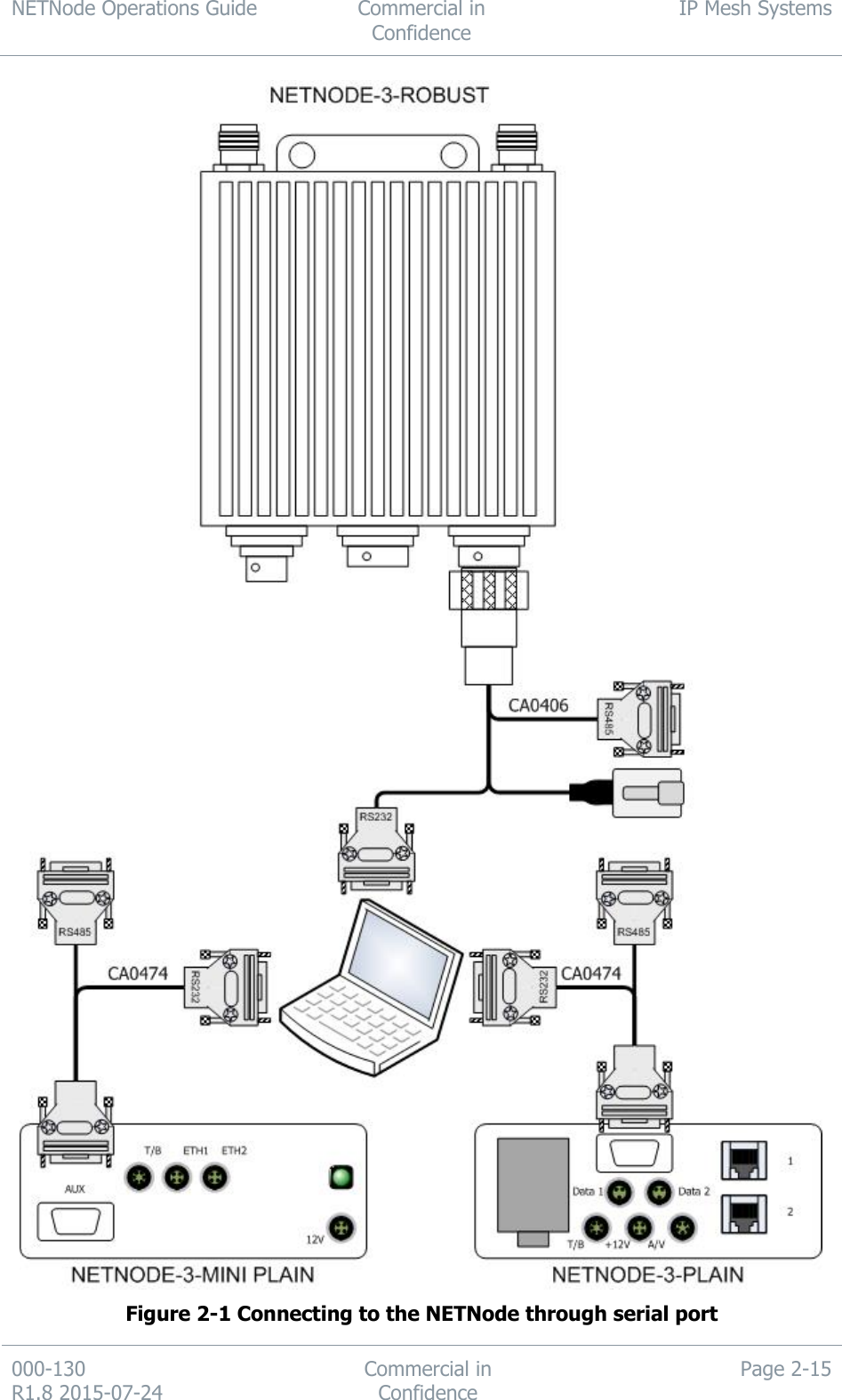 NETNode Operations Guide  Commercial in Confidence IP Mesh Systems  000-130   R1.8 2015-07-24 Commercial in Confidence Page 2-15   Figure 2-1 Connecting to the NETNode through serial port 