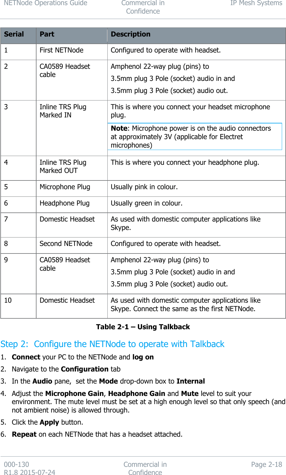 NETNode Operations Guide  Commercial in Confidence IP Mesh Systems  000-130   R1.8 2015-07-24 Commercial in Confidence Page 2-18  Serial Part Description 1 First NETNode Configured to operate with headset. 2 CA0589 Headset cable Amphenol 22-way plug (pins) to 3.5mm plug 3 Pole (socket) audio in and 3.5mm plug 3 Pole (socket) audio out. 3 Inline TRS Plug Marked IN This is where you connect your headset microphone plug. Note: Microphone power is on the audio connectors at approximately 3V (applicable for Electret microphones) 4 Inline TRS Plug Marked OUT This is where you connect your headphone plug. 5 Microphone Plug Usually pink in colour. 6 Headphone Plug Usually green in colour. 7 Domestic Headset As used with domestic computer applications like Skype. 8 Second NETNode Configured to operate with headset. 9 CA0589 Headset cable Amphenol 22-way plug (pins) to 3.5mm plug 3 Pole (socket) audio in and 3.5mm plug 3 Pole (socket) audio out. 10 Domestic Headset As used with domestic computer applications like Skype. Connect the same as the first NETNode. Table 2-1 – Using Talkback Step 2:  Configure the NETNode to operate with Talkback 1. Connect your PC to the NETNode and log on 2. Navigate to the Configuration tab 3. In the Audio pane,  set the Mode drop-down box to Internal 4. Adjust the Microphone Gain, Headphone Gain and Mute level to suit your environment. The mute level must be set at a high enough level so that only speech (and not ambient noise) is allowed through. 5. Click the Apply button. 6. Repeat on each NETNode that has a headset attached. 