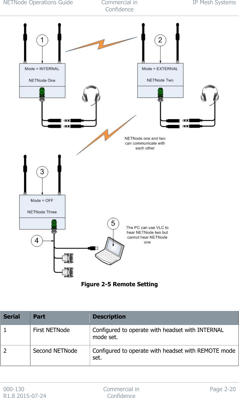 NETNode Operations Guide  Commercial in Confidence IP Mesh Systems  000-130   R1.8 2015-07-24 Commercial in Confidence Page 2-20   Figure 2-5 Remote Setting    Serial Part Description 1 First NETNode Configured to operate with headset with INTERNAL mode set. 2 Second NETNode Configured to operate with headset with REMOTE mode set. 