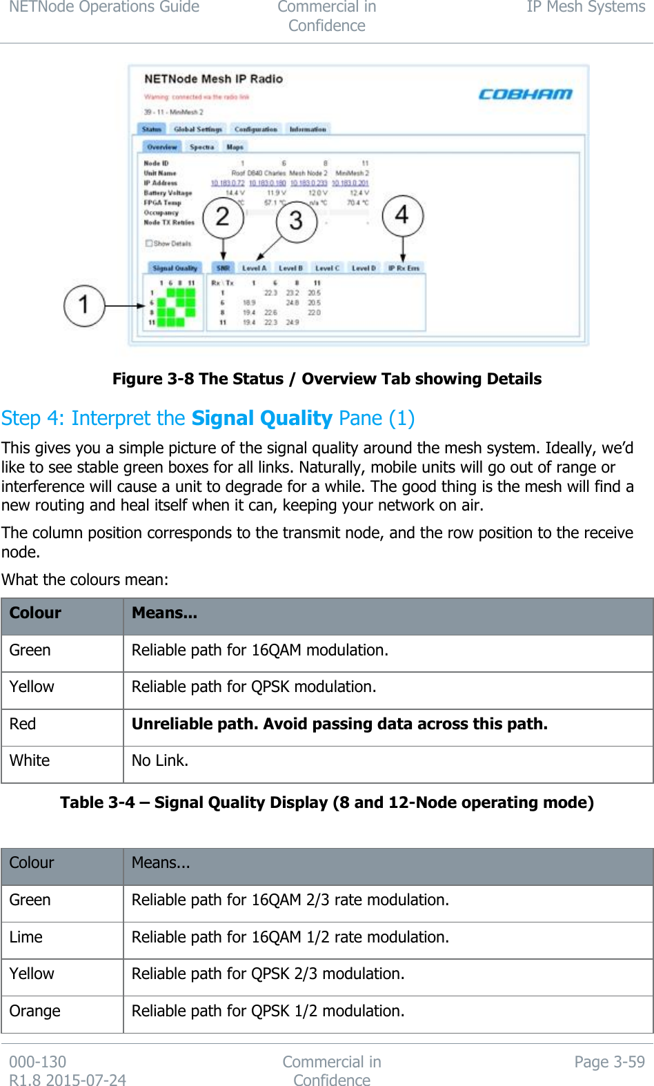 NETNode Operations Guide  Commercial in Confidence IP Mesh Systems  000-130   R1.8 2015-07-24 Commercial in Confidence Page 3-59   Figure 3-8 The Status / Overview Tab showing Details Step 4: Interpret the Signal Quality Pane (1) This gives you a simple picture of the signal quality around the mesh system. Ideally, we’d like to see stable green boxes for all links. Naturally, mobile units will go out of range or interference will cause a unit to degrade for a while. The good thing is the mesh will find a new routing and heal itself when it can, keeping your network on air. The column position corresponds to the transmit node, and the row position to the receive node. What the colours mean: Colour Means... Green Reliable path for 16QAM modulation. Yellow Reliable path for QPSK modulation. Red Unreliable path. Avoid passing data across this path. White No Link. Table 3-4 – Signal Quality Display (8 and 12-Node operating mode)  Colour Means... Green Reliable path for 16QAM 2/3 rate modulation. Lime Reliable path for 16QAM 1/2 rate modulation. Yellow Reliable path for QPSK 2/3 modulation. Orange Reliable path for QPSK 1/2 modulation. 