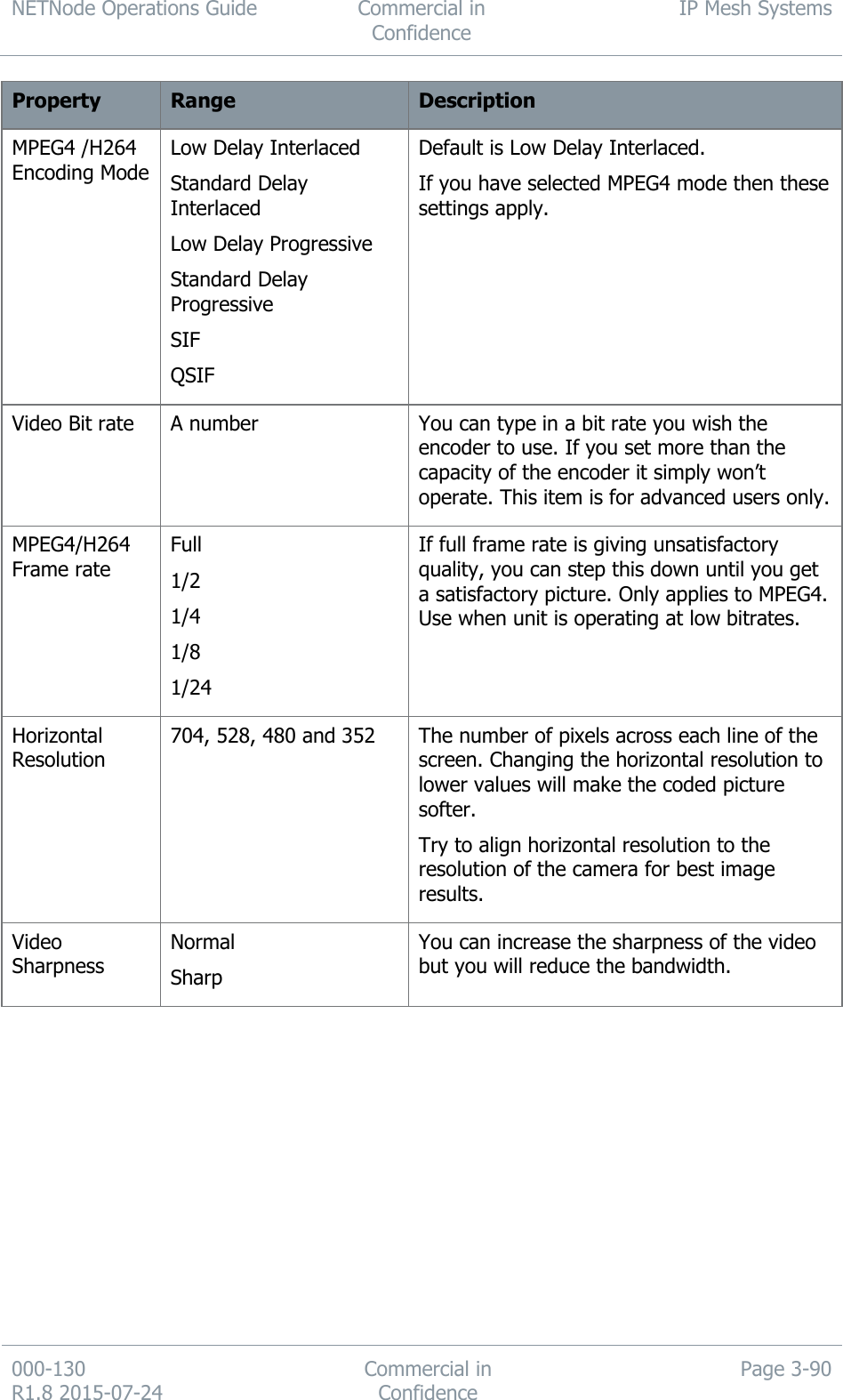 NETNode Operations Guide  Commercial in Confidence IP Mesh Systems  000-130   R1.8 2015-07-24 Commercial in Confidence Page 3-90  Property Range Description MPEG4 /H264 Encoding Mode Low Delay Interlaced Standard Delay Interlaced Low Delay Progressive Standard Delay Progressive SIF QSIF Default is Low Delay Interlaced. If you have selected MPEG4 mode then these settings apply. Video Bit rate A number  You can type in a bit rate you wish the encoder to use. If you set more than the capacity of the encoder it simply won’t operate. This item is for advanced users only. MPEG4/H264 Frame rate Full 1/2 1/4 1/8 1/24 If full frame rate is giving unsatisfactory quality, you can step this down until you get a satisfactory picture. Only applies to MPEG4. Use when unit is operating at low bitrates. Horizontal Resolution 704, 528, 480 and 352 The number of pixels across each line of the screen. Changing the horizontal resolution to lower values will make the coded picture softer. Try to align horizontal resolution to the resolution of the camera for best image results. Video Sharpness Normal Sharp You can increase the sharpness of the video but you will reduce the bandwidth. 