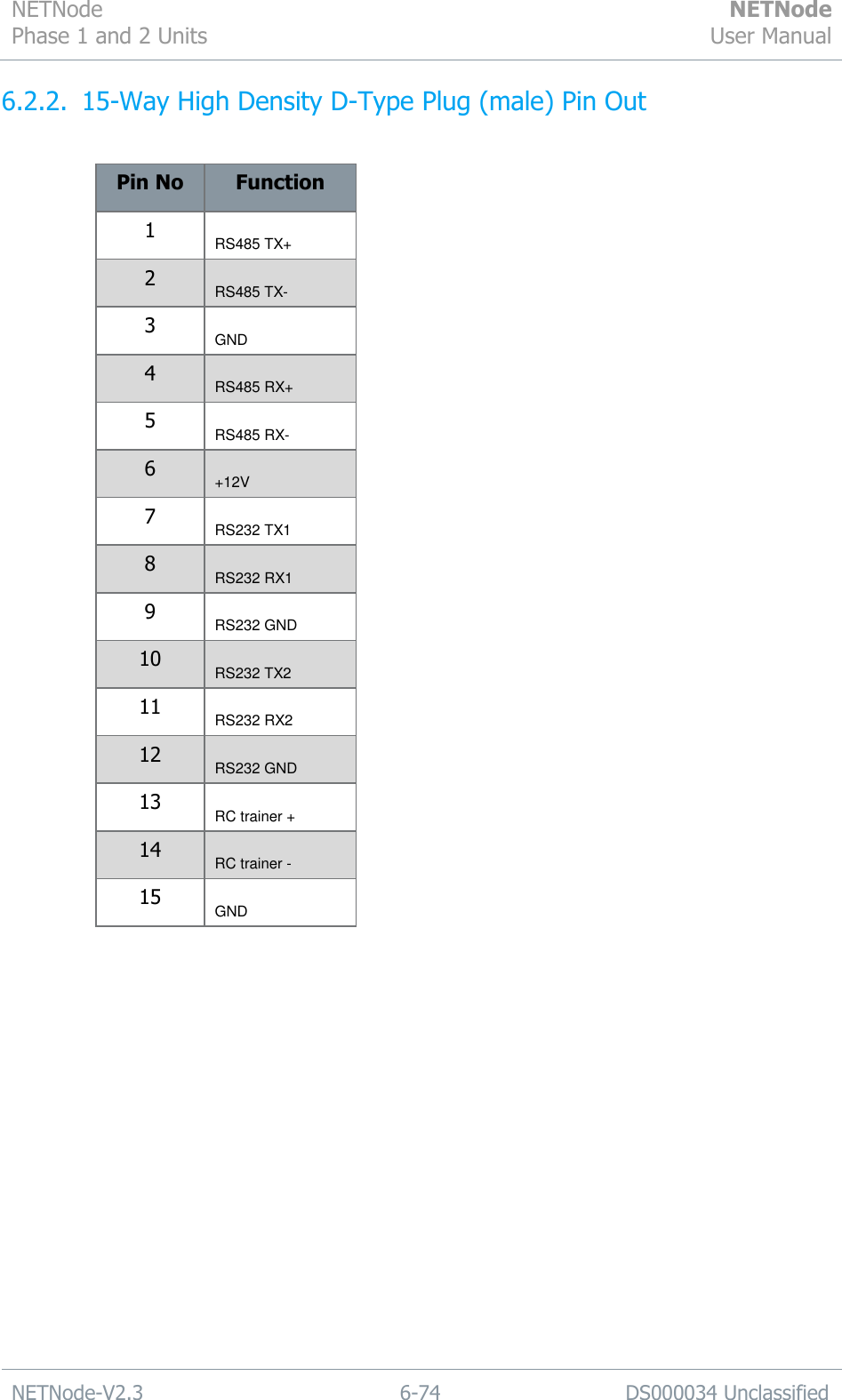 NETNode Phase 1 and 2 Units  NETNode User Manual  NETNode-V2.3 6-74 DS000034 Unclassified  6.2.2. 15-Way High Density D-Type Plug (male) Pin Out  Pin No Function 1 RS485 TX+ 2 RS485 TX- 3 GND 4 RS485 RX+ 5 RS485 RX- 6 +12V 7 RS232 TX1 8 RS232 RX1 9 RS232 GND 10 RS232 TX2 11 RS232 RX2 12 RS232 GND 13 RC trainer + 14 RC trainer - 15 GND  