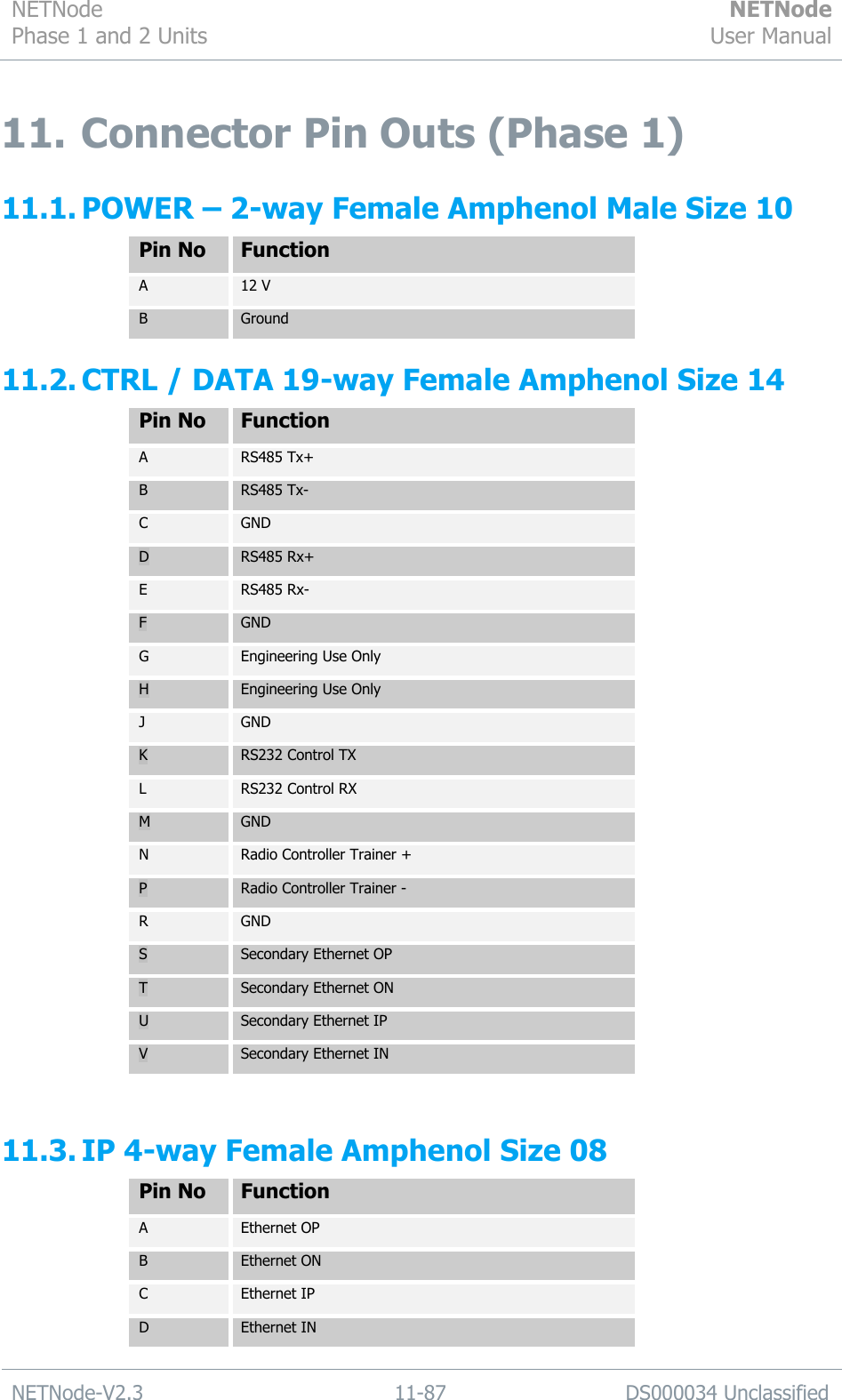 NETNode Phase 1 and 2 Units  NETNode User Manual  NETNode-V2.3 11-87 DS000034 Unclassified  11. Connector Pin Outs (Phase 1) 11.1. POWER – 2-way Female Amphenol Male Size 10 Pin No Function A 12 V B Ground 11.2. CTRL / DATA 19-way Female Amphenol Size 14 Pin No Function A RS485 Tx+ B RS485 Tx- C GND D RS485 Rx+ E RS485 Rx- F GND G Engineering Use Only H Engineering Use Only J GND K RS232 Control TX L RS232 Control RX M GND N Radio Controller Trainer + P Radio Controller Trainer - R GND S Secondary Ethernet OP T Secondary Ethernet ON U Secondary Ethernet IP V Secondary Ethernet IN  11.3. IP 4-way Female Amphenol Size 08  Pin No Function A Ethernet OP B Ethernet ON C Ethernet IP D Ethernet IN 