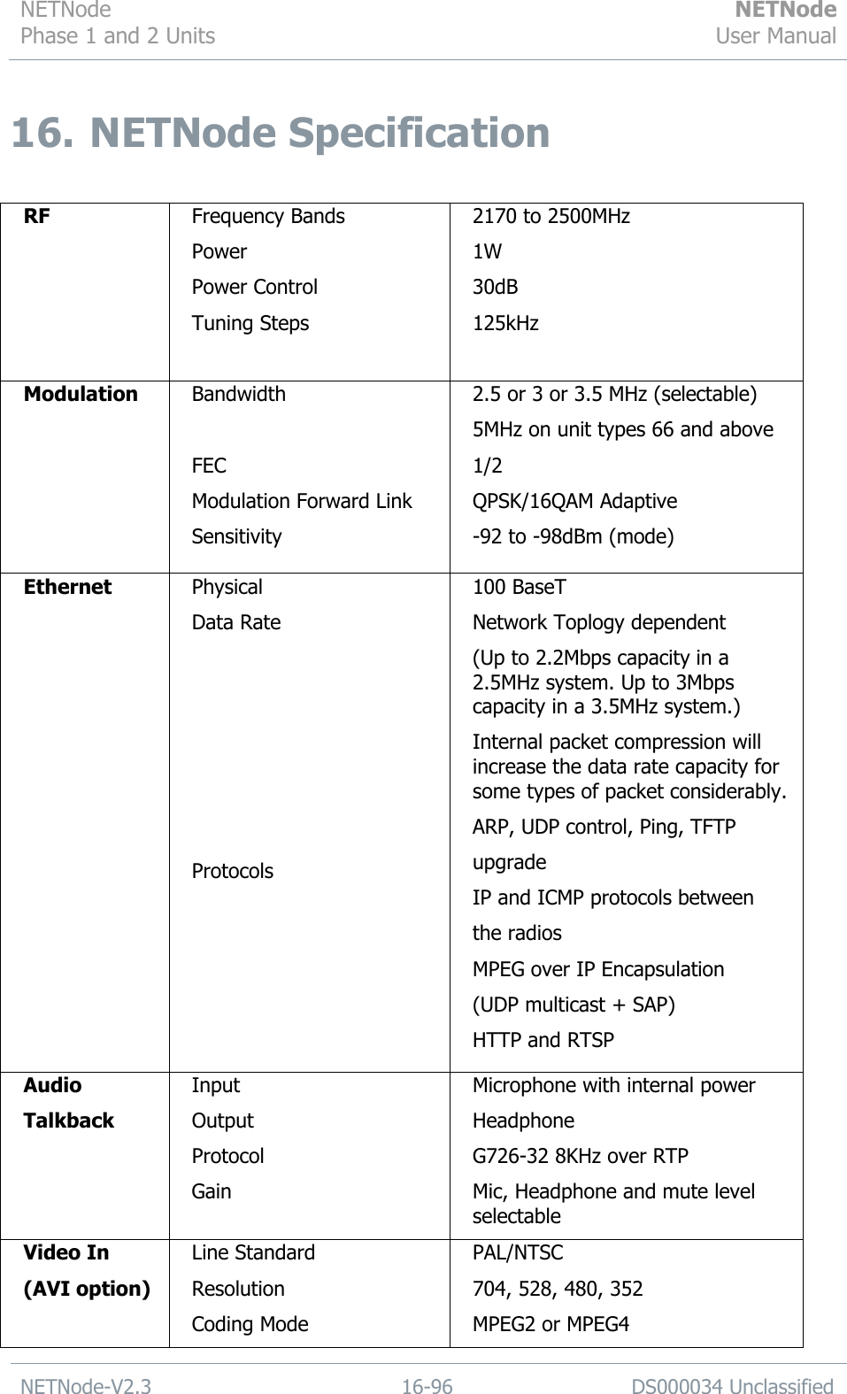 NETNode Phase 1 and 2 Units  NETNode User Manual  NETNode-V2.3 16-96 DS000034 Unclassified  16. NETNode Specification  RF  Frequency Bands Power Power Control Tuning Steps 2170 to 2500MHz 1W  30dB  125kHz Modulation Bandwidth  FEC Modulation Forward Link Sensitivity 2.5 or 3 or 3.5 MHz (selectable) 5MHz on unit types 66 and above  1/2 QPSK/16QAM Adaptive  -92 to -98dBm (mode) Ethernet Physical Data Rate       Protocols      100 BaseT Network Toplogy dependent (Up to 2.2Mbps capacity in a 2.5MHz system. Up to 3Mbps capacity in a 3.5MHz system.) Internal packet compression will increase the data rate capacity for some types of packet considerably. ARP, UDP control, Ping, TFTP  upgrade IP and ICMP protocols between  the radios MPEG over IP Encapsulation  (UDP multicast + SAP) HTTP and RTSP Audio Talkback Input Output Protocol   Gain Microphone with internal power Headphone G726-32 8KHz over RTP Mic, Headphone and mute level selectable Video In  (AVI option) Line Standard Resolution Coding Mode PAL/NTSC 704, 528, 480, 352 MPEG2 or MPEG4 