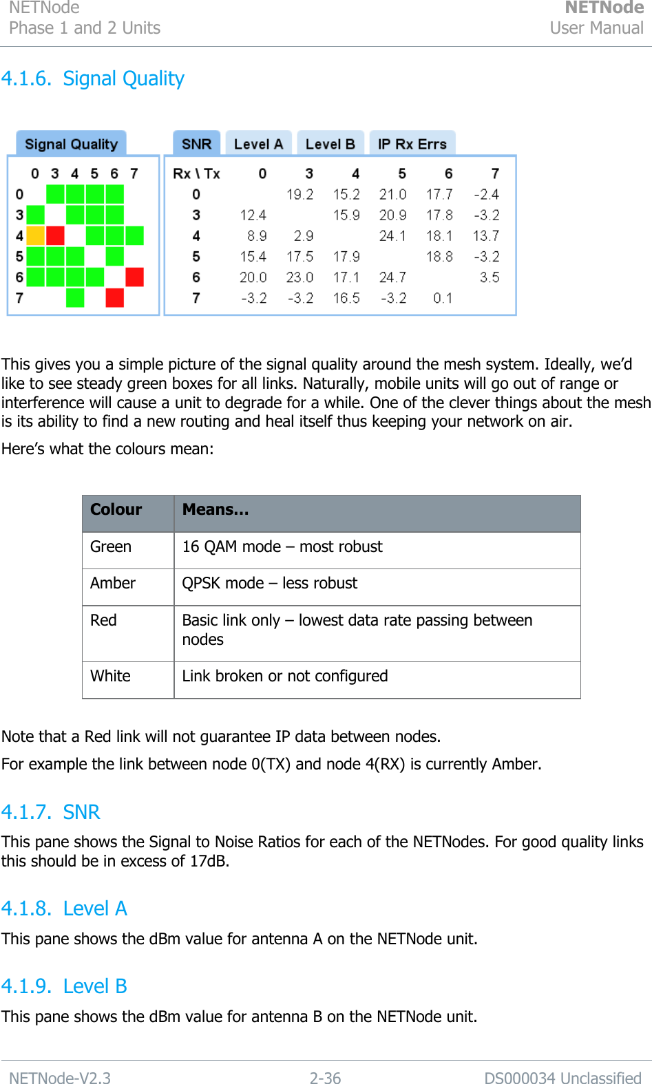 NETNode Phase 1 and 2 Units  NETNode User Manual  NETNode-V2.3 2-36 DS000034 Unclassified  4.1.6. Signal Quality    This gives you a simple picture of the signal quality around the mesh system. Ideally, we‟d like to see steady green boxes for all links. Naturally, mobile units will go out of range or interference will cause a unit to degrade for a while. One of the clever things about the mesh is its ability to find a new routing and heal itself thus keeping your network on air. Here‟s what the colours mean:  Colour Means… Green 16 QAM mode – most robust Amber QPSK mode – less robust Red Basic link only – lowest data rate passing between nodes White Link broken or not configured  Note that a Red link will not guarantee IP data between nodes. For example the link between node 0(TX) and node 4(RX) is currently Amber. 4.1.7. SNR This pane shows the Signal to Noise Ratios for each of the NETNodes. For good quality links this should be in excess of 17dB. 4.1.8. Level A This pane shows the dBm value for antenna A on the NETNode unit. 4.1.9. Level B This pane shows the dBm value for antenna B on the NETNode unit. 