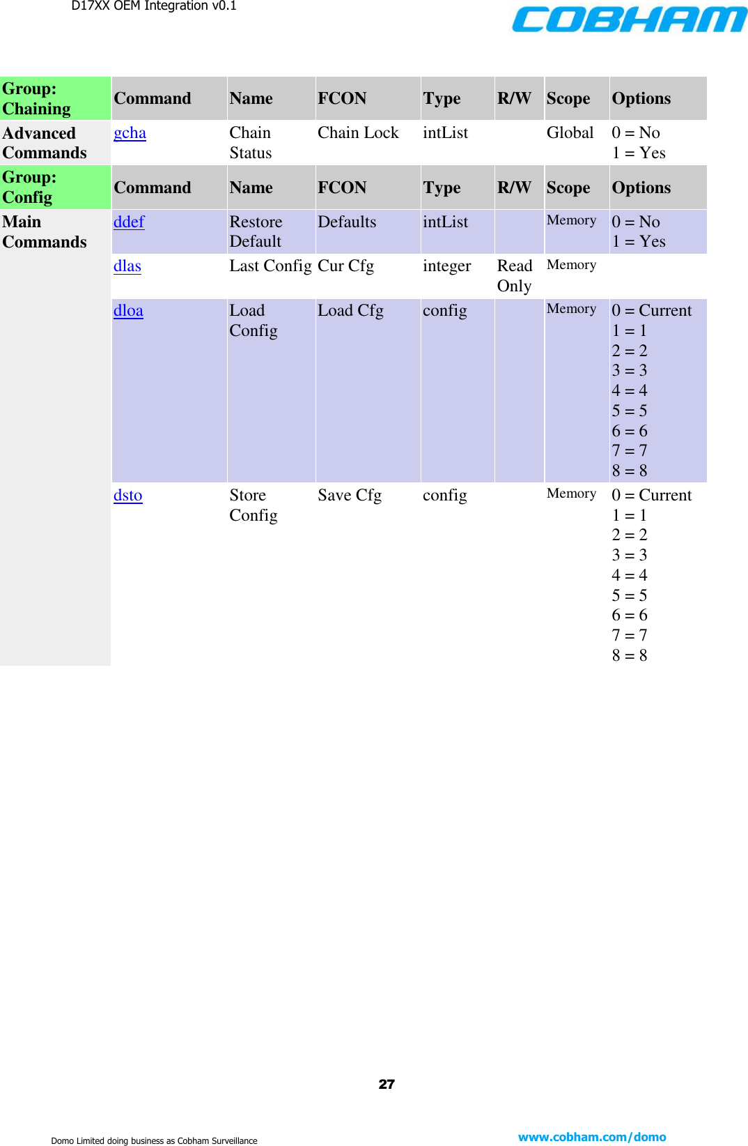 D17XX OEM Integration v0.1    27 www.cobham.com/domo  Domo Limited doing business as Cobham Surveillance         Group: Chaining Command Name FCON Type R/W Scope Options Advanced Commands gcha Chain Status Chain Lock intList  Global 0 = No 1 = Yes Group: Config Command Name FCON Type R/W Scope Options Main Commands ddef Restore Default Defaults intList  Memory 0 = No 1 = Yes dlas Last Config Cur Cfg integer Read Only Memory  dloa Load Config Load Cfg config  Memory 0 = Current 1 = 1 2 = 2 3 = 3 4 = 4 5 = 5 6 = 6 7 = 7 8 = 8 dsto Store Config Save Cfg config  Memory 0 = Current 1 = 1 2 = 2 3 = 3 4 = 4 5 = 5 6 = 6 7 = 7 8 = 8      