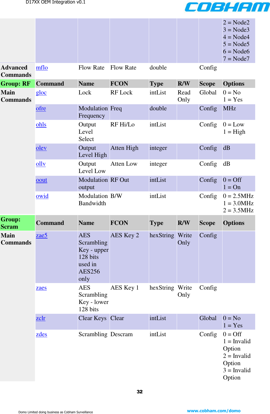 D17XX OEM Integration v0.1    32 www.cobham.com/domo  Domo Limited doing business as Cobham Surveillance 2 = Node2 3 = Node3 4 = Node4 5 = Node5 6 = Node6 7 = Node7 Advanced Commands mflo Flow Rate Flow Rate double  Config  Group: RF Command Name FCON Type R/W Scope Options Main Commands gloc Lock RF Lock intList Read Only Global 0 = No 1 = Yes ofre Modulation Frequency Freq double  Config MHz ohls Output Level Select RF Hi/Lo intList  Config 0 = Low 1 = High olev Output Level High Atten High integer  Config dB ollv Output Level Low Atten Low integer  Config dB oout Modulation output RF Out intList  Config 0 = Off 1 = On owid Modulation Bandwidth B/W intList  Config 0 = 2.5MHz 1 = 3.0MHz 2 = 3.5MHz Group: Scram Command Name FCON Type R/W Scope Options Main Commands zae5 AES Scrambling Key - upper 128 bits used in AES256 only AES Key 2 hexString Write Only Config  zaes AES Scrambling Key - lower 128 bits AES Key 1 hexString Write Only Config  zclr Clear Keys Clear intList  Global 0 = No 1 = Yes zdes Scrambling Descram intList  Config 0 = Off 1 = Invalid Option 2 = Invalid Option 3 = Invalid Option 