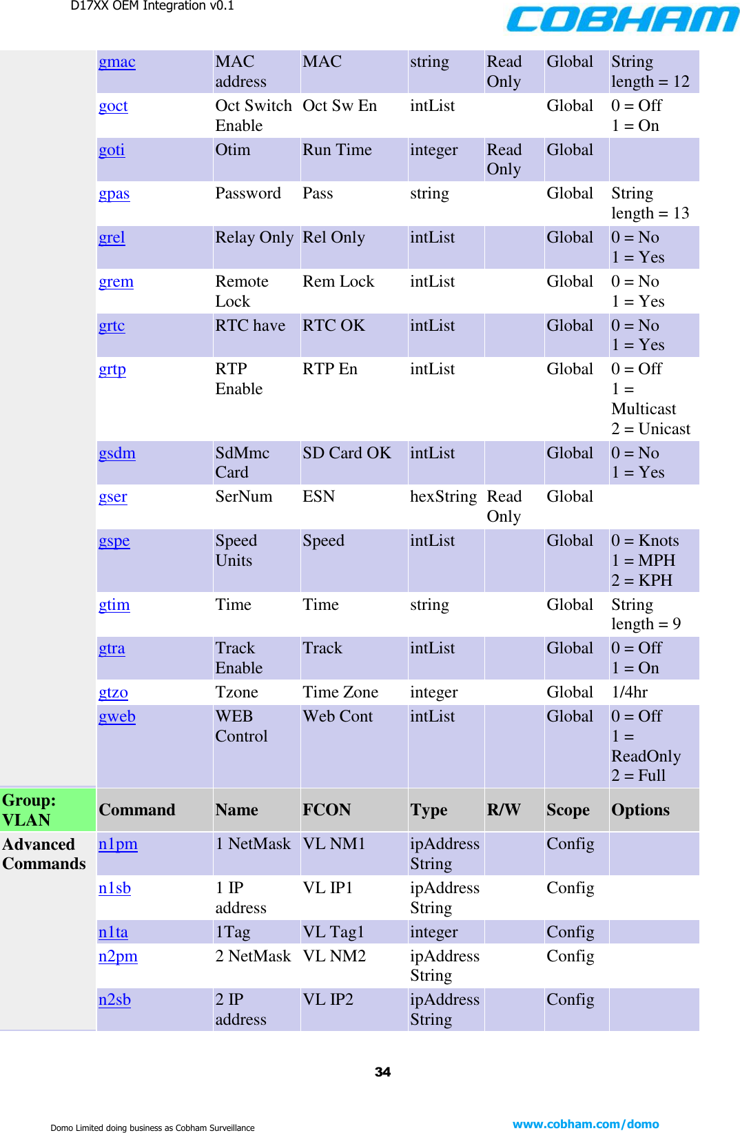 D17XX OEM Integration v0.1    34 www.cobham.com/domo  Domo Limited doing business as Cobham Surveillance gmac MAC address MAC string Read Only Global String length = 12 goct Oct Switch Enable Oct Sw En intList  Global 0 = Off 1 = On goti Otim Run Time integer Read Only Global  gpas Password Pass string  Global String length = 13 grel Relay Only Rel Only intList  Global 0 = No 1 = Yes grem Remote Lock Rem Lock intList  Global 0 = No 1 = Yes grtc RTC have RTC OK intList  Global 0 = No 1 = Yes grtp RTP Enable RTP En intList  Global 0 = Off 1 = Multicast 2 = Unicast gsdm SdMmc Card SD Card OK intList  Global 0 = No 1 = Yes gser SerNum ESN hexString Read Only Global  gspe Speed Units Speed intList  Global 0 = Knots 1 = MPH 2 = KPH gtim Time Time string  Global String length = 9 gtra Track Enable Track intList  Global 0 = Off 1 = On gtzo Tzone Time Zone integer  Global 1/4hr gweb WEB Control Web Cont intList  Global 0 = Off 1 = ReadOnly 2 = Full Group: VLAN Command Name FCON Type R/W Scope Options Advanced Commands n1pm 1 NetMask VL NM1 ipAddressString  Config  n1sb 1 IP address VL IP1 ipAddressString  Config  n1ta 1Tag VL Tag1 integer  Config  n2pm 2 NetMask VL NM2 ipAddressString  Config  n2sb 2 IP address VL IP2 ipAddressString  Config  