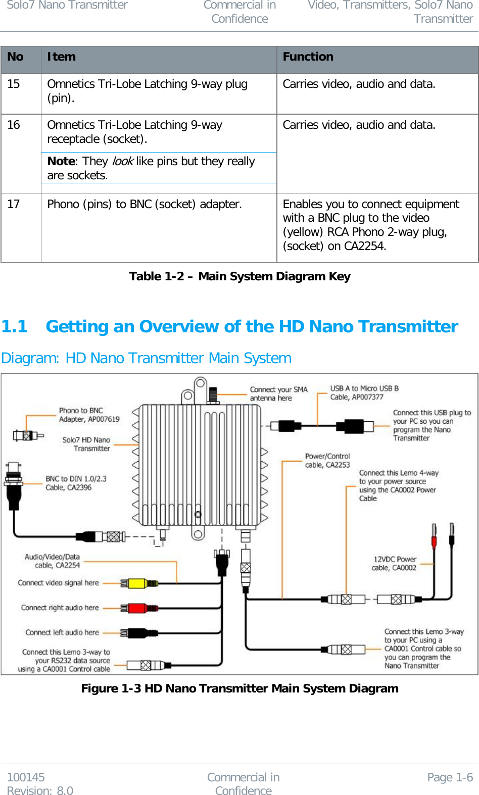 Solo7 Nano Transmitter  Commercial in Confidence Video, Transmitters, Solo7 Nano Transmitter  100145 Revision: 8.0 Commercial in Confidence Page 1-6  No Item Function 15 Omnetics Tri-Lobe Latching 9-way plug (pin). Carries video, audio and data. 16 Omnetics Tri-Lobe Latching 9-way receptacle (socket). Note: They look like pins but they really are sockets. Carries video, audio and data. 17 Phono (pins) to BNC (socket) adapter. Enables you to connect equipment with a BNC plug to the video (yellow) RCA Phono 2-way plug, (socket) on CA2254. Table 1-2 – Main System Diagram Key  1.1 Getting an Overview of the HD Nano Transmitter Diagram: HD Nano Transmitter Main System  Figure 1-3 HD Nano Transmitter Main System Diagram  