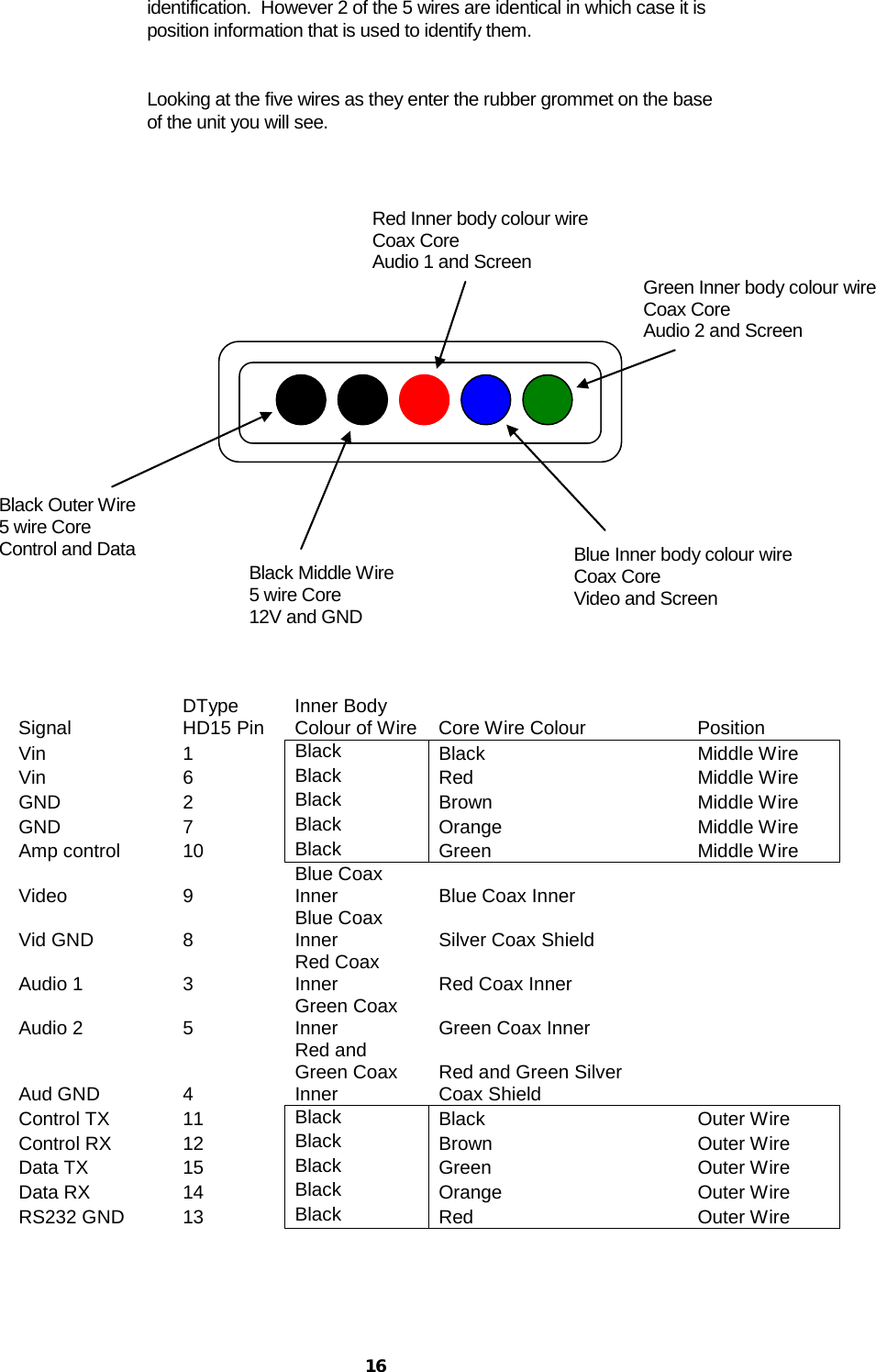  16 identification.  However 2 of the 5 wires are identical in which case it is position information that is used to identify them.  Looking at the five wires as they enter the rubber grommet on the base of the unit you will see.                 Signal DType HD15 Pin Inner Body Colour of Wire Core Wire Colour Position Vin 1 Black Black Middle Wire Vin 6 Black Red Middle Wire GND 2 Black Brown  Middle Wire GND 7 Black Orange Middle Wire Amp control 10 Black Green Middle Wire Video 9 Blue Coax Inner Blue Coax Inner  Vid GND 8 Blue Coax Inner Silver Coax Shield  Audio 1 3 Red Coax Inner Red Coax Inner  Audio 2 5 Green Coax Inner Green Coax Inner  Aud GND 4 Red and Green Coax Inner Red and Green Silver  Coax Shield Control TX 11 Black Black Outer Wire Control RX 12 Black Brown  Outer Wire Data TX 15 Black Green Outer Wire Data RX 14 Black Orange Outer Wire RS232 GND 13 Black Red Outer Wire    Black Outer Wire 5 wire Core Control and Data Black Middle Wire 5 wire Core 12V and GND Blue Inner body colour wire Coax Core Video and Screen Green Inner body colour wire Coax Core Audio 2 and Screen Red Inner body colour wire Coax Core Audio 1 and Screen 