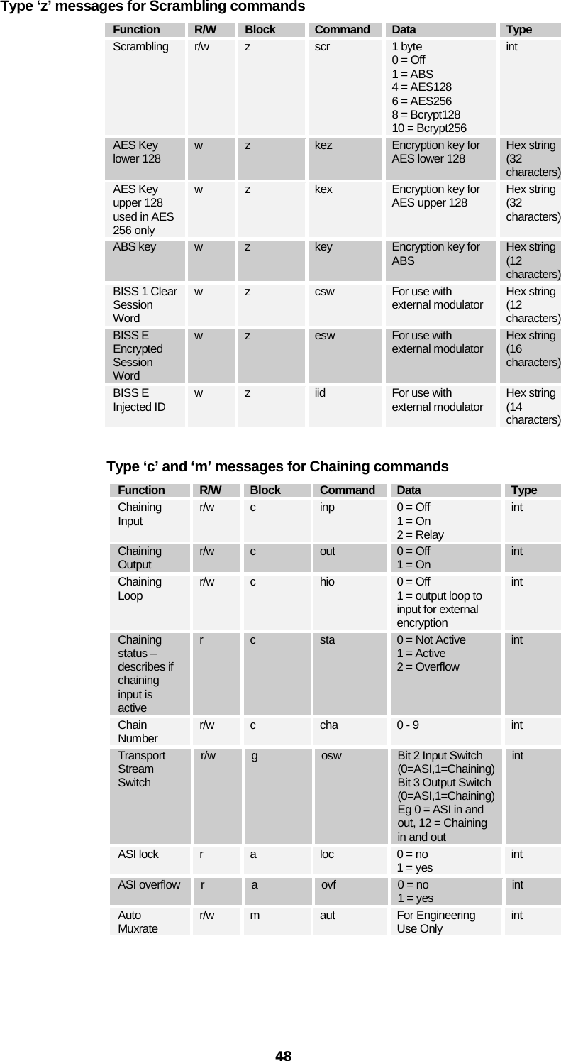  48 Type ‘z’ messages for Scrambling commands Function R/W Block Command Data Type Scrambling    r/w z scr 1 byte 0 = Off 1 = ABS 4 = AES128  6 = AES256 8 = Bcrypt128 10 = Bcrypt256 int AES Key lower 128 w z kez Encryption key for AES lower 128 Hex string (32 characters) AES Key upper 128 used in AES 256 only w  z  kex Encryption key for AES upper 128 Hex string (32 characters) ABS key  w  z  key Encryption key for ABS Hex string (12 characters) BISS 1 Clear Session Word w  z  csw For use with external modulator Hex string (12 characters) BISS E Encrypted Session Word w z esw For use with external modulator Hex string (16 characters) BISS E Injected ID w z iid For use with external modulator Hex string (14 characters)  Type ‘c’ and ‘m’ messages for Chaining commands Function R/W Block Command Data Type Chaining Input r/w  c  inp 0 = Off 1 = On 2 = Relay int Chaining Output r/w  c  out 0 = Off 1 = On int Chaining Loop r/w c hio 0 = Off 1 = output loop to input for external encryption int Chaining status –describes if chaining input is active r c sta 0 = Not Active  1 = Active 2 = Overflow int Chain Number r/w c cha 0 - 9 int Transport Stream Switch r/w g osw Bit 2 Input Switch (0=ASI,1=Chaining) Bit 3 Output Switch (0=ASI,1=Chaining) Eg 0 = ASI in and out, 12 = Chaining in and out int ASI lock r a loc 0 = no 1 = yes int ASI overflow r a ovf 0 = no 1 = yes int Auto Muxrate r/w m aut For Engineering Use Only int  