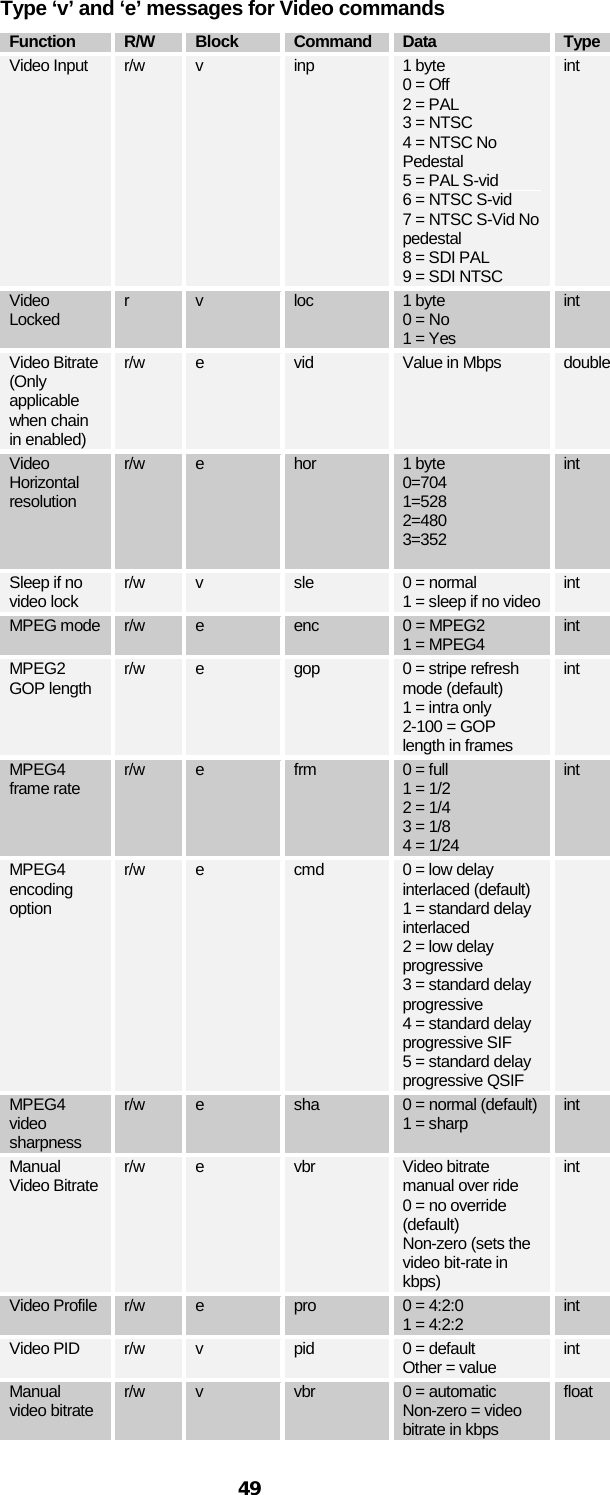  49 Type ‘v’ and ‘e’ messages for Video commands Function R/W Block Command Data Type Video Input r/w v inp 1 byte  0 = Off  2 = PAL 3 = NTSC 4 = NTSC No  Pedestal 5 = PAL S-vid 6 = NTSC S-vid 7 = NTSC S-Vid No pedestal 8 = SDI PAL 9 = SDI NTSC int Video Locked  r v loc 1 byte  0 = No 1 = Yes int Video Bitrate (Only applicable when chain in enabled) r/w  e  vid Value in Mbps double Video Horizontal resolution r/w e hor 1 byte 0=704 1=528 2=480 3=352  int Sleep if no video lock r/w v sle 0 = normal 1 = sleep if no video int MPEG mode r/w e enc 0 = MPEG2 1 = MPEG4 int MPEG2 GOP length r/w  e  gop 0 = stripe refresh mode (default) 1 = intra only 2-100 = GOP length in frames int MPEG4 frame rate r/w e frm 0 = full 1 = 1/2 2 = 1/4 3 = 1/8 4 = 1/24 int MPEG4 encoding option r/w e cmd 0 = low delay interlaced (default) 1 = standard delay interlaced 2 = low delay progressive 3 = standard delay progressive 4 = standard delay progressive SIF 5 = standard delay progressive QSIF  MPEG4 video sharpness r/w e sha 0 = normal (default) 1 = sharp int Manual Video Bitrate r/w  e  vbr Video bitrate manual over ride  0 = no override (default) Non-zero (sets the video bit-rate in kbps)  int Video Profile r/w e pro 0 = 4:2:0 1 = 4:2:2 int Video PID r/w v pid 0 = default Other = value int Manual video bitrate r/w  v  vbr 0 = automatic Non-zero = video bitrate in kbps float  