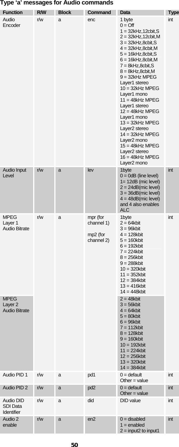  50 Type ‘a’ messages for Audio commands  Function R/W Block Command Data Type Audio Encoder  r/w a enc 1 byte  0 = Off 1 = 32kHz,12cbit,S 2 = 32kHz,12cbit,M 3 = 32kHz,8cbit,S 4 = 32kHz,8cbit,M 5 = 16kHz,8cbit,S 6 = 16kHz,8cbit,M 7 = 8kHz,8cbit,S 8 = 8kHz,8cbit,M 9 = 32kHz MPEG Layer1 stereo 10 = 32kHz MPEG Layer1 mono 11 = 48kHz MPEG Layer1 stereo 12 = 48kHz MPEG Layer1 mono 13 = 32kHz MPEG Layer2 stereo 14 = 32kHz MPEG Layer2 mono 15 = 48kHz MPEG Layer2 stereo 16 = 48kHz MPEG Layer2 mono int Audio Input Level r/w  a  lev 1byte 0 = 0dB (line level) 1= 12dB (mic level) 2 = 24dB(mic level) 3 = 36dB(mic level) 4 = 48dB(mic level) and 4 also enables ALC int MPEG  Layer 1 Audio Bitrate r/w a mpr (for channel 1)  mp2 (for channel 2) 1byte 2 = 64kbit 3 = 96kbit 4 = 128kbit 5 = 160kbit 6 = 192kbit 7 = 224kbit 8 = 256kbit 9 = 288kbit 10 = 320kbit 11 = 352kbit 12 = 384kbit 13 = 416kbit 14 = 448kbit int MPEG  Layer 2 Audio Bitrate 2 = 48kbit 3 = 56kbit 4 = 64kbit 5 = 80kbit 6 = 96kbit 7 = 112kbit 8 = 128kbit 9 = 160kbit 10 = 192kbit 11 = 224kbit 12 = 256kbit 13 = 320kbit 14 = 384kbit Audio PID 1 r/w a pd1 0 = default Other = value int Audio PID 2 r/w a pd2 0 = default Other = value int Audio DID SDI Data Identifier r/w  a  did DID value int Audio 2 enable r/w a en2 0 = disabled 1 = enabled 2 = input2 to input1  int 