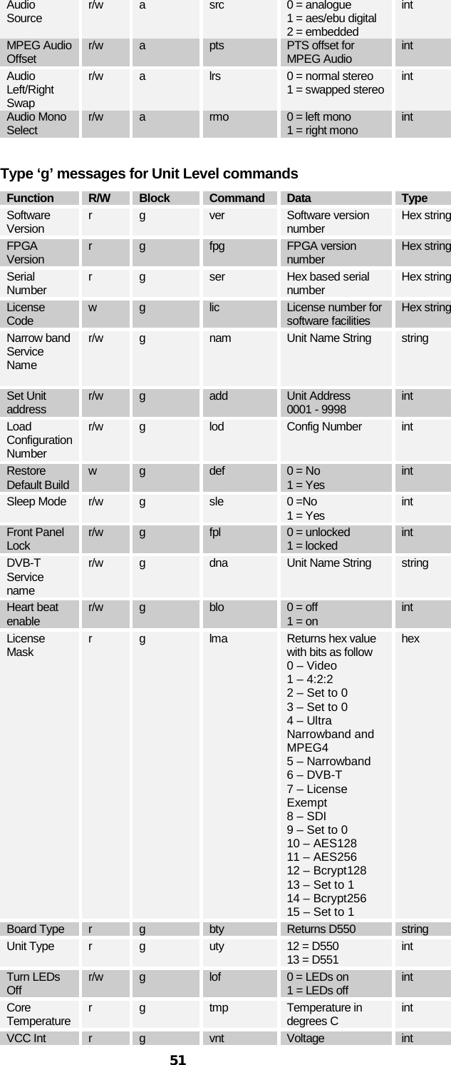  51 Audio Source r/w a src 0 = analogue 1 = aes/ebu digital 2 = embedded int MPEG Audio Offset r/w  a  pts PTS offset for MPEG Audio int Audio Left/Right Swap r/w a lrs 0 = normal stereo 1 = swapped stereo int Audio Mono Select r/w a rmo 0 = left mono 1 = right mono int  Type ‘g’ messages for Unit Level commands Function R/W Block Command Data Type Software Version r  g  ver Software version number Hex string FPGA Version r g fpg FPGA version number Hex string Serial Number r g ser Hex based serial number Hex string License Code w  g  lic License number for software facilities Hex string Narrow band Service Name  r/w g nam Unit Name String string Set Unit address r/w g add Unit Address 0001 - 9998 int Load Configuration Number r/w g lod Config Number int Restore Default Build w g def 0 = No 1 = Yes int Sleep Mode r/w g sle 0 =No  1 = Yes int Front Panel Lock r/w g fpl 0 = unlocked 1 = locked int DVB-T Service name r/w  g  dna Unit Name String string Heart beat enable r/w  g  blo 0 = off 1 = on int License Mask r g lma Returns hex value with bits as follow 0 – Video 1 – 4:2:2 2 – Set to 0 3 – Set to 0 4 – Ultra Narrowband and MPEG4 5 – Narrowband 6 – DVB-T 7 – License Exempt 8 – SDI 9 – Set to 0 10 – AES128 11 – AES256 12 – Bcrypt128 13 – Set to 1 14 – Bcrypt256 15 – Set to 1 hex Board Type  r  g  bty Returns D550 string Unit Type r g uty 12 = D550 13 = D551 int Turn LEDs Off r/w  g  lof 0 = LEDs on 1 = LEDs off int Core Temperature r g tmp Temperature in degrees C int VCC Int r g vnt Voltage int 