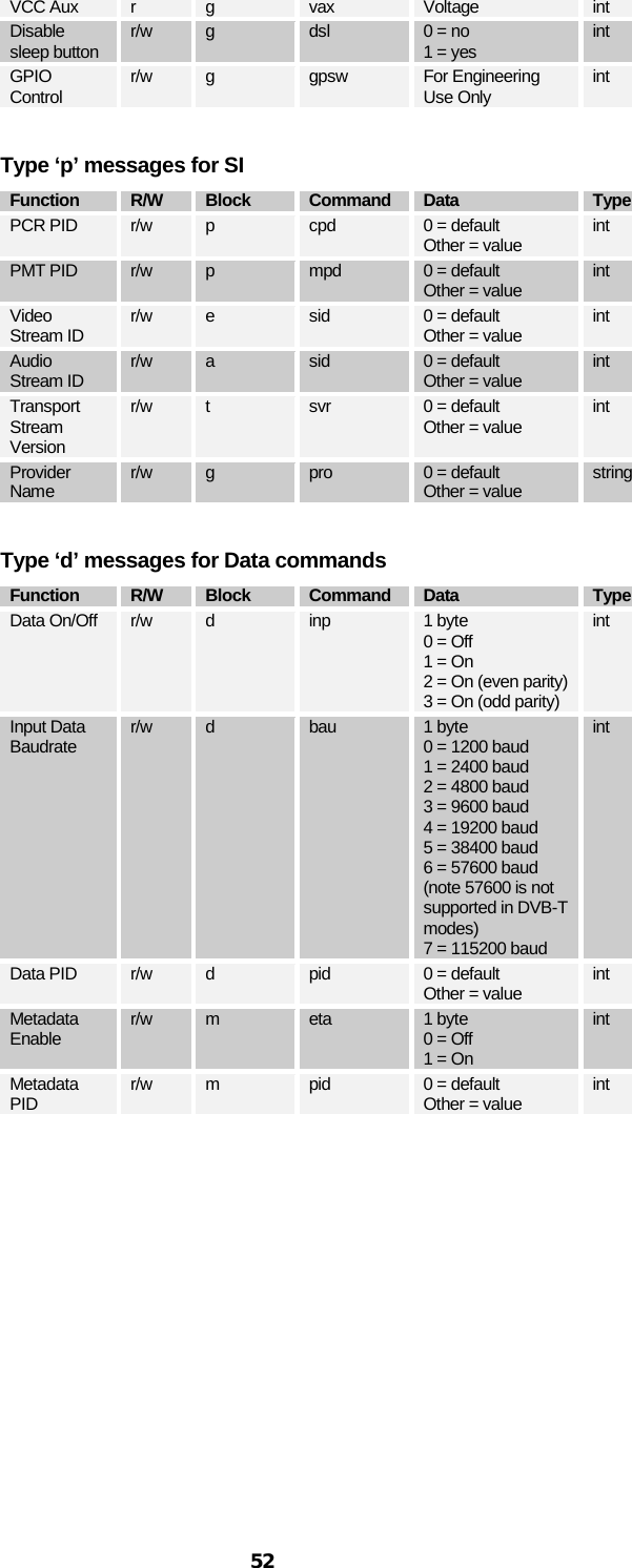  52 VCC Aux r g vax Voltage int Disable sleep button r/w g dsl 0 = no 1 = yes int GPIO Control r/w g gpsw For Engineering Use Only int  Type ‘p’ messages for SI  Function R/W Block Command Data Type PCR PID r/w p cpd 0 = default Other = value int PMT PID r/w p mpd 0 = default Other = value int Video Stream ID r/w e sid 0 = default Other = value int Audio Stream ID r/w a sid 0 = default Other = value int Transport Stream Version r/w t svr 0 = default Other = value int Provider Name r/w  g  pro 0 = default Other = value string  Type ‘d’ messages for Data commands Function R/W Block Command Data Type Data On/Off r/w  d  inp 1 byte 0 = Off 1 = On 2 = On (even parity) 3 = On (odd parity) int Input Data Baudrate r/w d bau 1 byte  0 = 1200 baud 1 = 2400 baud 2 = 4800 baud 3 = 9600 baud 4 = 19200 baud 5 = 38400 baud 6 = 57600 baud (note 57600 is not supported in DVB-T modes) 7 = 115200 baud int Data PID r/w  d  pid 0 = default Other = value int Metadata Enable r/w m eta 1 byte 0 = Off 1 = On int Metadata PID r/w m pid 0 = default Other = value int  