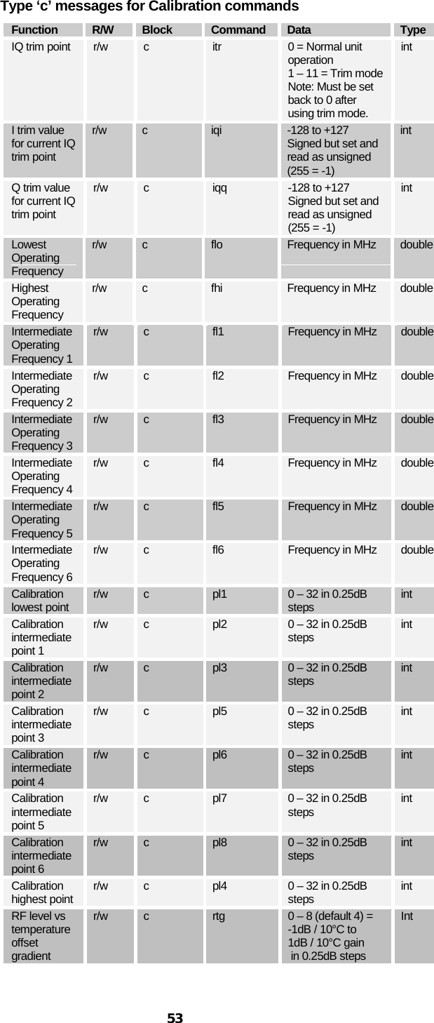  53   Type ‘c’ messages for Calibration commands Function R/W Block Command Data Type IQ trim point r/w c itr 0 = Normal unit operation 1 – 11 = Trim mode Note: Must be set back to 0 after using trim mode. int I trim value for current IQ trim point r/w  c  iqi  -128 to +127 Signed but set and read as unsigned (255 = -1) int Q trim value for current IQ trim point r/w  c  iqq  -128 to +127 Signed but set and read as unsigned (255 = -1) int Lowest Operating Frequency r/w  c  flo Frequency in MHz  double Highest Operating Frequency r/w  c  fhi Frequency in MHz  double Intermediate Operating Frequency 1 r/w c fl1 Frequency in MHz  double Intermediate Operating Frequency 2 r/w c fl2 Frequency in MHz  double Intermediate Operating Frequency 3 r/w c fl3 Frequency in MHz  double Intermediate Operating Frequency 4 r/w c fl4 Frequency in MHz  double Intermediate Operating Frequency 5 r/w c fl5 Frequency in MHz  double Intermediate Operating Frequency 6 r/w  c  fl6 Frequency in MHz  double Calibration lowest point r/w c pl1 0 – 32 in 0.25dB steps int Calibration intermediate point 1 r/w c pl2 0 – 32 in 0.25dB steps int Calibration intermediate point 2 r/w c pl3 0 – 32 in 0.25dB steps int Calibration intermediate point 3 r/w c pl5 0 – 32 in 0.25dB steps int Calibration intermediate point 4 r/w  c  pl6 0 – 32 in 0.25dB steps int Calibration intermediate point 5 r/w  c  pl7 0 – 32 in 0.25dB steps int Calibration intermediate point 6 r/w c pl8 0 – 32 in 0.25dB steps int Calibration highest point r/w c pl4 0 – 32 in 0.25dB steps int RF level vs temperature offset gradient r/w c rtg 0 – 8 (default 4) =  -1dB / 10°C to  1dB / 10°C gain  in 0.25dB steps Int 