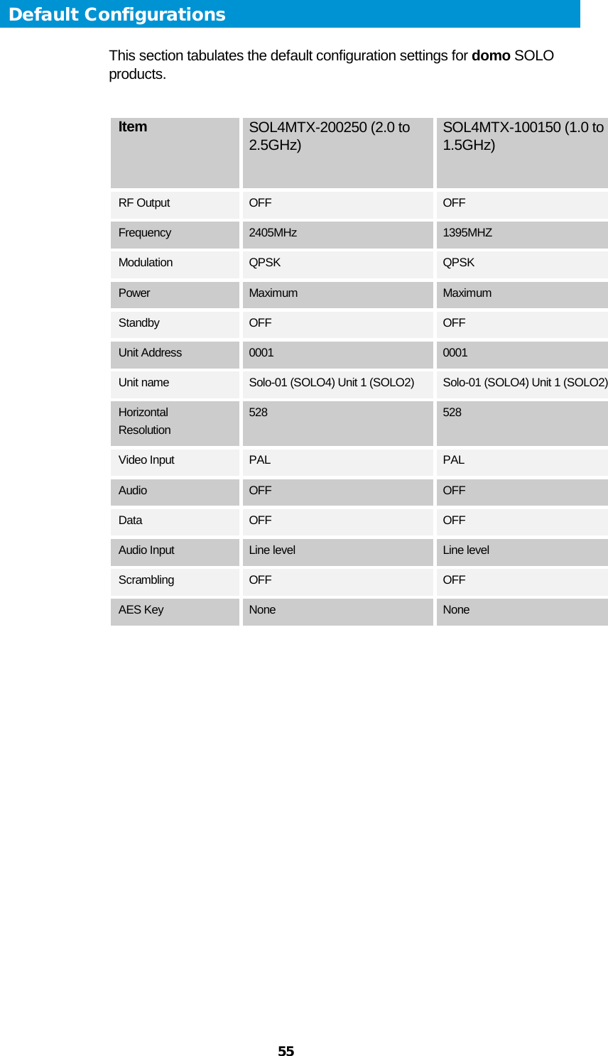  55  Default Configurations This section tabulates the default configuration settings for domo SOLO products.  Item SOL4MTX-200250 (2.0 to 2.5GHz)  SOL4MTX-100150 (1.0 to 1.5GHz)  RF Output OFF OFF Frequency 2405MHz 1395MHZ Modulation QPSK QPSK Power Maximum Maximum Standby OFF OFF Unit Address 0001 0001 Unit name Solo-01 (SOLO4) Unit 1 (SOLO2) Solo-01 (SOLO4) Unit 1 (SOLO2) Horizontal Resolution 528 528 Video Input PAL PAL Audio OFF OFF Data OFF OFF Audio Input Line level Line level Scrambling OFF OFF AES Key None None  