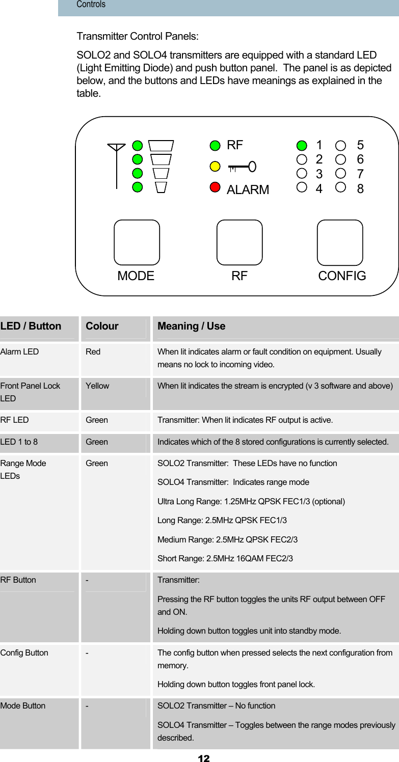  12 Controls Transmitter Control Panels: SOLO2 and SOLO4 transmitters are equipped with a standard LED (Light Emitting Diode) and push button panel.  The panel is as depicted below, and the buttons and LEDs have meanings as explained in the table.            LED / Button  Colour  Meaning / Use Alarm LED  Red  When lit indicates alarm or fault condition on equipment. Usually means no lock to incoming video. Front Panel Lock LED Yellow  When lit indicates the stream is encrypted (v 3 software and above) RF LED  Green  Transmitter: When lit indicates RF output is active. LED 1 to 8  Green  Indicates which of the 8 stored configurations is currently selected. Range Mode LEDs Green  SOLO2 Transmitter:  These LEDs have no function SOLO4 Transmitter:  Indicates range mode Ultra Long Range: 1.25MHz QPSK FEC1/3 (optional) Long Range: 2.5MHz QPSK FEC1/3 Medium Range: 2.5MHz QPSK FEC2/3 Short Range: 2.5MHz 16QAM FEC2/3 RF Button  -  Transmitter: Pressing the RF button toggles the units RF output between OFF and ON. Holding down button toggles unit into standby mode. Config Button  -  The config button when pressed selects the next configuration from memory. Holding down button toggles front panel lock. Mode Button  -  SOLO2 Transmitter – No function SOLO4 Transmitter – Toggles between the range modes previously described. CONFIG RF1 2 3 4   5 6 7 8   RFALARMMODE 