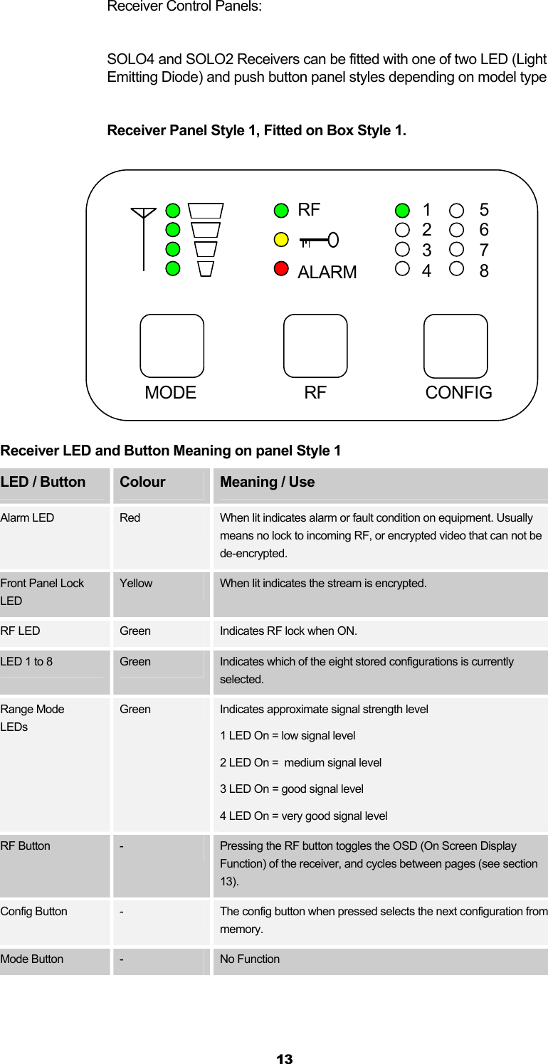  13 Receiver Control Panels:  SOLO4 and SOLO2 Receivers can be fitted with one of two LED (Light Emitting Diode) and push button panel styles depending on model type    Receiver Panel Style 1, Fitted on Box Style 1.            Receiver LED and Button Meaning on panel Style 1 LED / Button  Colour  Meaning / Use Alarm LED  Red  When lit indicates alarm or fault condition on equipment. Usually means no lock to incoming RF, or encrypted video that can not be de-encrypted. Front Panel Lock LED Yellow  When lit indicates the stream is encrypted. RF LED  Green  Indicates RF lock when ON. LED 1 to 8  Green  Indicates which of the eight stored configurations is currently selected. Range Mode LEDs Green  Indicates approximate signal strength level 1 LED On = low signal level 2 LED On =  medium signal level 3 LED On = good signal level 4 LED On = very good signal level RF Button  -  Pressing the RF button toggles the OSD (On Screen Display Function) of the receiver, and cycles between pages (see section 13). Config Button  -  The config button when pressed selects the next configuration from memory. Mode Button  -  No Function    CONFIG RF1 2 3 4   5 6 7 8   RFALARMMODE 