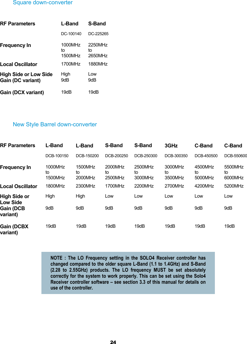  24    Square down-converter          New Style Barrel down-converter  NOTE : The LO Frequency setting in the SOLO4 Receiver controller has changed compared to the older square L-Band (1.1 to 1.4GHz) and S-Band (2.28 to 2.55GHz) products. The LO frequency MUST be set absolutely correctly for the system to work properly. This can be set using the Solo4 Receiver controller software – see section 3.3 of this manual for details on use of the controller. RF Parameters  L-Band  DC-100140  S-Band  DC-225265 Frequency In  1000MHz  to  1500MHz 2250MHz to 2650MHz Local Oscillator  1700MHz 1880MHz High Side or Low Side  High Low Gain (DC variant)  9dB 9dB Gain (DCX variant)  19dB 19dB RF Parameters  L-Band  DCB-100150  L-Band  DCB-150200 S-Band   DCB-200250 S-Band  DCB-250300 3GHz  DCB-300350 C-Band  DCB-450500 C-Band  DCB-550600 Frequency In  1000MHz  to  1500MHz 1500MHz to 2000MHz 2000MHz to 2500MHz 2500MHz to 3000MHz 3000MHz to 3500MHz 4500MHz to 5000MHz 5500MHz to 6000MHz Local Oscillator  1800MHz  2300MHz 1700MHz 2200MHz 2700MHz 4200MHz 5200MHz High Side or Low Side High High Low Low  Low Low Low Gain (DCB variant)  9dB  9dB 9dB 9dB  9dB  9dB 9dB Gain (DCBX variant)  19dB  19dB 19dB 19dB  19dB  19dB 19dB 