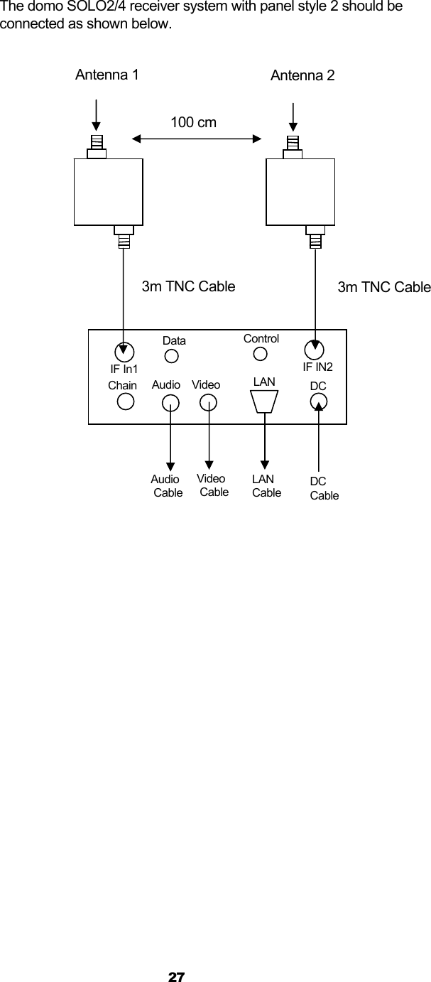  27    The domo SOLO2/4 receiver system with panel style 2 should be connected as shown below.                   IF In1  IF IN2 DCAudio  Video Control Antenna 1  Antenna 2 3m TNC Cable  3m TNC Cable DC  Cable Video  Cable Audio  Cable 100 cm LAN Cable Chain  LAN Data 