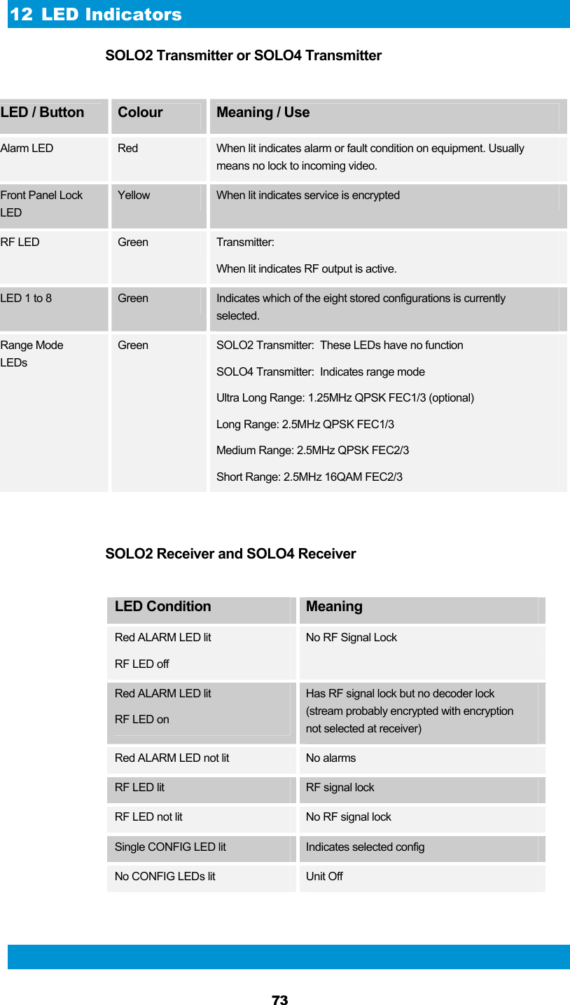  73  12 LED Indicators SOLO2 Transmitter or SOLO4 Transmitter  LED / Button  Colour  Meaning / Use Alarm LED  Red  When lit indicates alarm or fault condition on equipment. Usually means no lock to incoming video. Front Panel Lock LED Yellow  When lit indicates service is encrypted RF LED  Green  Transmitter: When lit indicates RF output is active. LED 1 to 8  Green  Indicates which of the eight stored configurations is currently selected. Range Mode LEDs Green  SOLO2 Transmitter:  These LEDs have no function SOLO4 Transmitter:  Indicates range mode Ultra Long Range: 1.25MHz QPSK FEC1/3 (optional) Long Range: 2.5MHz QPSK FEC1/3 Medium Range: 2.5MHz QPSK FEC2/3 Short Range: 2.5MHz 16QAM FEC2/3   SOLO2 Receiver and SOLO4 Receiver  LED Condition  Meaning Red ALARM LED lit RF LED off No RF Signal Lock Red ALARM LED lit RF LED on Has RF signal lock but no decoder lock (stream probably encrypted with encryption not selected at receiver) Red ALARM LED not lit  No alarms RF LED lit  RF signal lock RF LED not lit  No RF signal lock Single CONFIG LED lit  Indicates selected config No CONFIG LEDs lit  Unit Off   