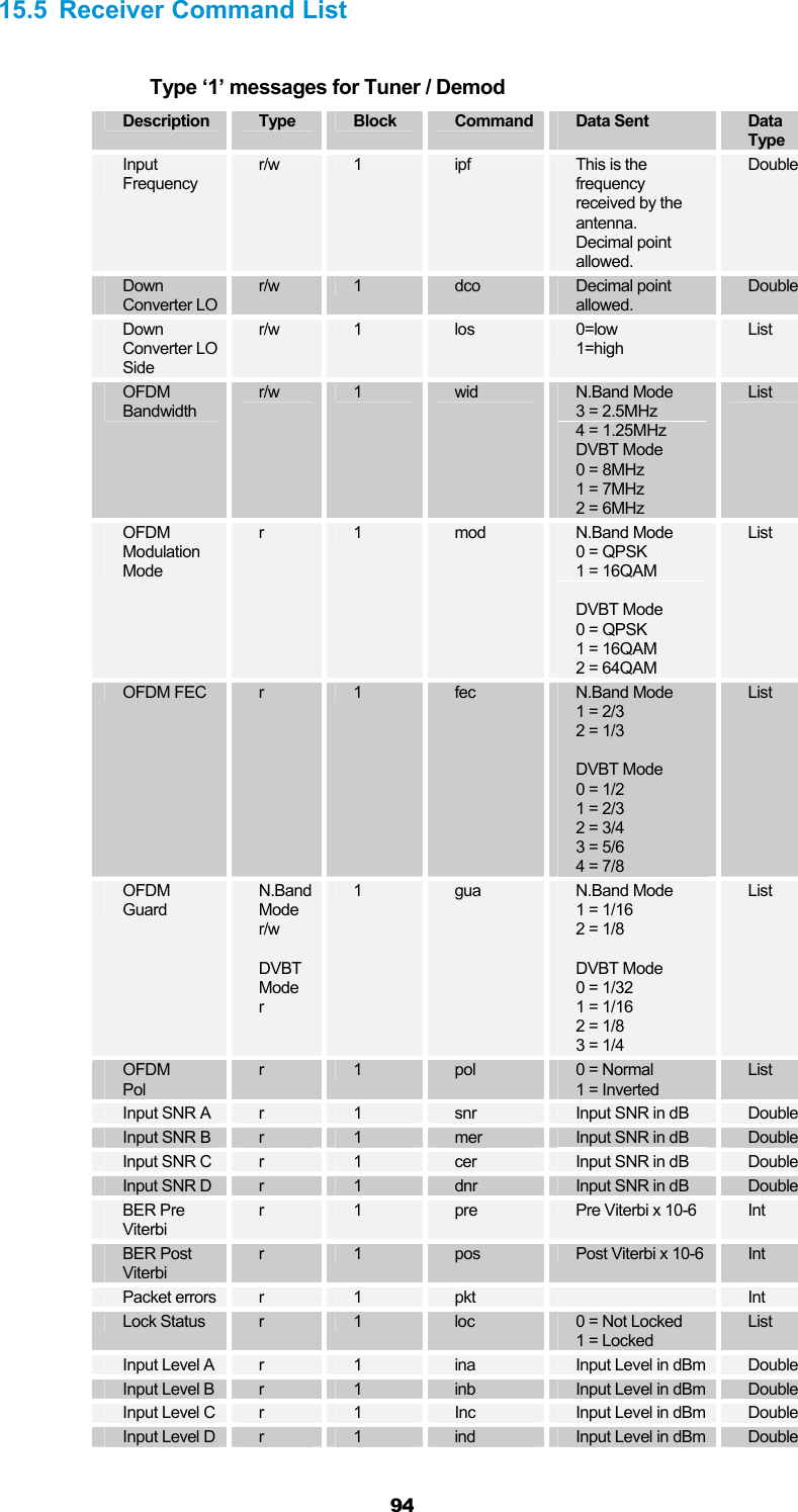  94 15.5 Receiver Command List  Type ‘1’ messages for Tuner / Demod Description  Type  Block  Command  Data Sent  Data Type Input Frequency r/w  1  ipf  This is the frequency received by the antenna. Decimal point allowed. Double Down Converter LO r/w  1  dco  Decimal point allowed. Double Down Converter LO Side r/w  1  los  0=low 1=high List OFDM Bandwidth r/w  1  wid  N.Band Mode 3 = 2.5MHz 4 = 1.25MHz DVBT Mode 0 = 8MHz 1 = 7MHz 2 = 6MHz List OFDM Modulation Mode r  1  mod  N.Band Mode 0 = QPSK 1 = 16QAM  DVBT Mode 0 = QPSK 1 = 16QAM 2 = 64QAM List OFDM FEC  r  1  fec  N.Band Mode  1 = 2/3 2 = 1/3  DVBT Mode 0 = 1/2 1 = 2/3 2 = 3/4 3 = 5/6 4 = 7/8 List OFDM Guard N.Band Mode r/w  DVBT Mode r 1  gua  N.Band Mode  1 = 1/16 2 = 1/8  DVBT Mode 0 = 1/32 1 = 1/16 2 = 1/8 3 = 1/4 List OFDM Pol r  1  pol  0 = Normal 1 = Inverted List Input SNR A  r  1  snr  Input SNR in dB  Double Input SNR B  r  1  mer  Input SNR in dB  Double Input SNR C  r  1  cer  Input SNR in dB  Double Input SNR D  r  1  dnr  Input SNR in dB  Double BER Pre Viterbi r  1  pre  Pre Viterbi x 10-6  Int BER Post Viterbi r  1  pos  Post Viterbi x 10-6  Int Packet errors  r  1  pkt   Int Lock Status  r  1  loc  0 = Not Locked 1 = Locked List Input Level A  r  1  ina  Input Level in dBm  Double Input Level B  r  1  inb  Input Level in dBm  Double Input Level C  r  1  Inc  Input Level in dBm  Double Input Level D  r  1  ind  Input Level in dBm  Double  