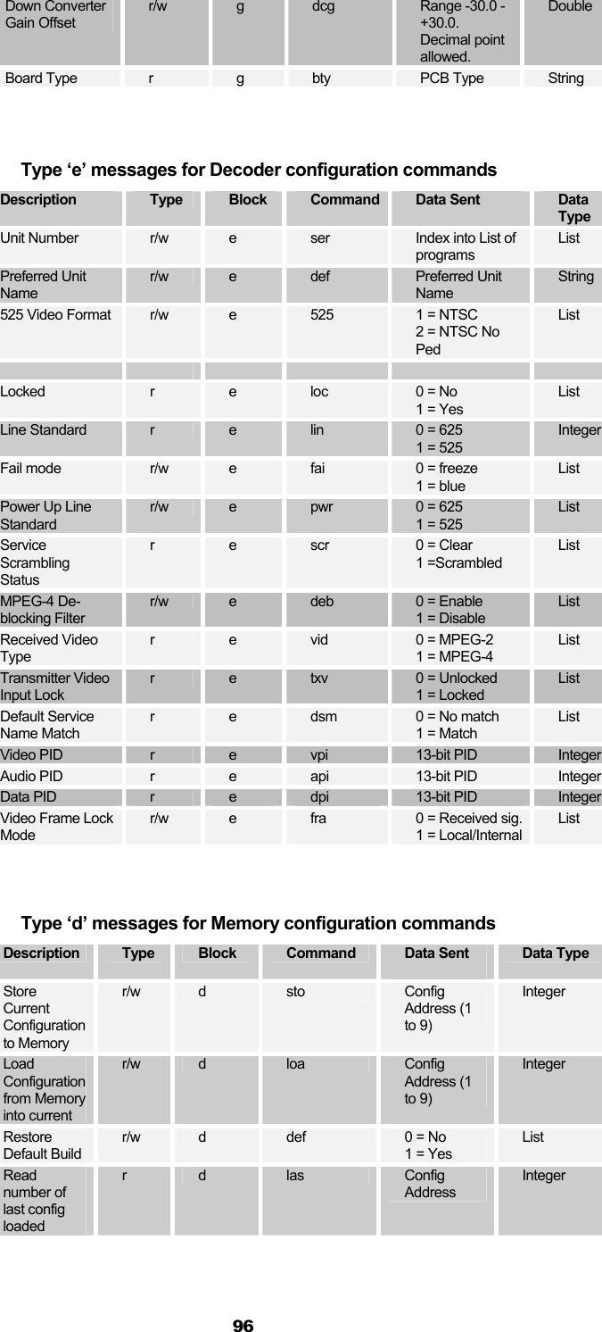  96 Down Converter Gain Offset r/w  g  dcg  Range -30.0 - +30.0. Decimal point allowed. Double Board Type  r  g  bty  PCB Type  String   Type ‘e’ messages for Decoder configuration commands Description  Type  Block  Command  Data Sent  Data Type Unit Number  r/w  e  ser  Index into List of programs List Preferred Unit Name r/w  e  def  Preferred Unit Name String 525 Video Format  r/w  e  525  1 = NTSC 2 = NTSC No Ped List            Locked  r  e  loc  0 = No 1 = Yes List Line Standard  r  e  lin  0 = 625 1 = 525 Integer  Fail mode  r/w  e  fai  0 = freeze 1 = blue List Power Up Line Standard r/w  e  pwr  0 = 625 1 = 525 List Service Scrambling Status r  e  scr  0 = Clear 1 =Scrambled List MPEG-4 De-blocking Filter r/w  e  deb  0 = Enable 1 = Disable List Received Video Type r  e  vid  0 = MPEG-2 1 = MPEG-4 List Transmitter Video Input Lock r  e  txv  0 = Unlocked 1 = Locked List Default Service Name Match r  e  dsm  0 = No match 1 = Match List Video PID  r  e  vpi  13-bit PID  Integer Audio PID  r  e  api  13-bit PID  Integer Data PID  r  e  dpi  13-bit PID  Integer Video Frame Lock Mode r/w  e  fra  0 = Received sig. 1 = Local/Internal List   Type ‘d’ messages for Memory configuration commands Description  Type  Block  Command  Data Sent  Data Type Store Current Configuration to Memory r/w  d  sto  Config Address (1 to 9) Integer Load Configuration from Memory into current r/w  d  loa  Config Address (1 to 9) Integer Restore Default Build r/w  d  def  0 = No 1 = Yes List Read number of last config loaded r  d  las  Config Address Integer   