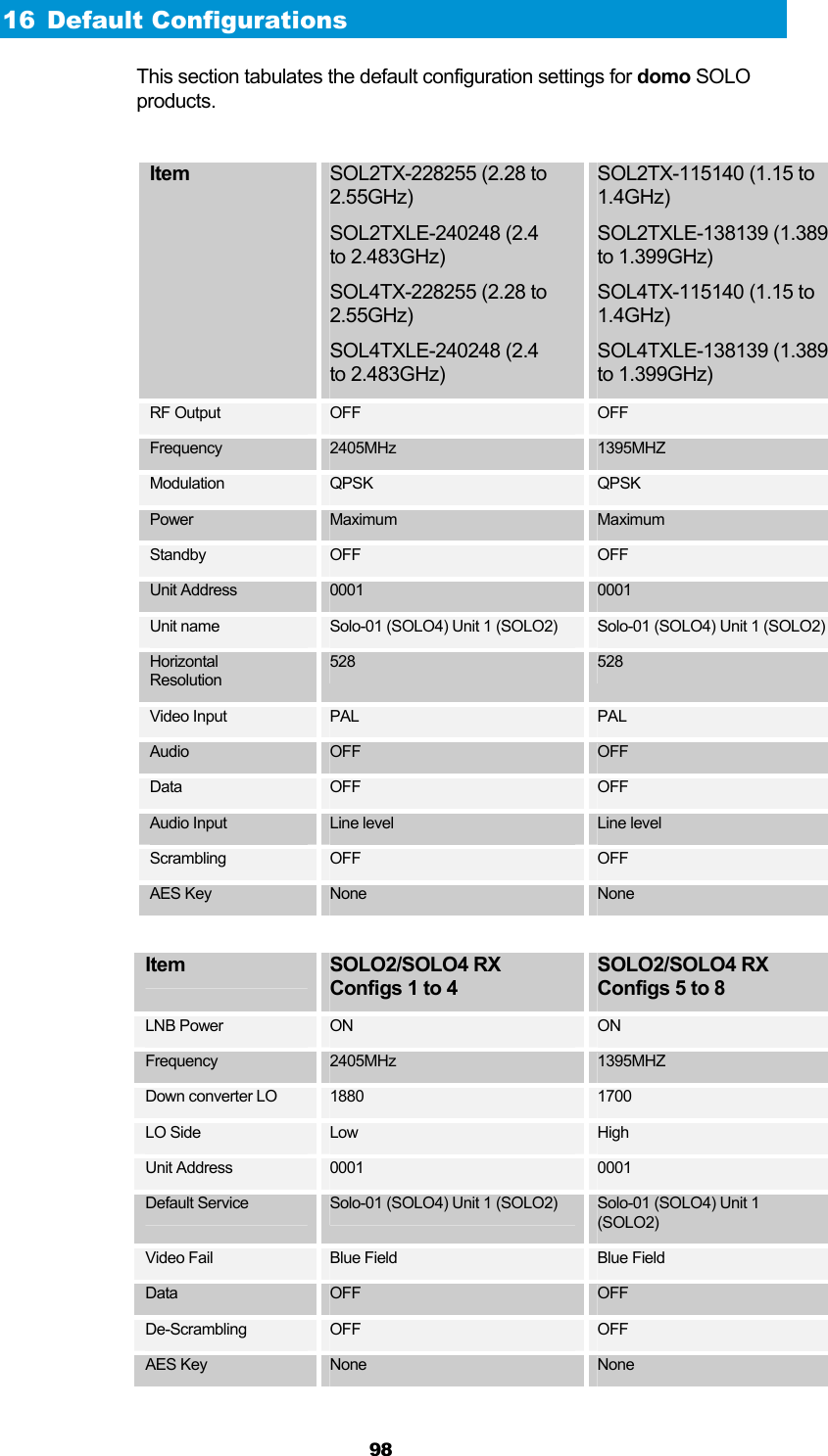  98 16 Default Configurations This section tabulates the default configuration settings for domo SOLO products.  Item  SOL2TX-228255 (2.28 to 2.55GHz) SOL2TXLE-240248 (2.4 to 2.483GHz) SOL4TX-228255 (2.28 to 2.55GHz) SOL4TXLE-240248 (2.4 to 2.483GHz) SOL2TX-115140 (1.15 to 1.4GHz) SOL2TXLE-138139 (1.389 to 1.399GHz) SOL4TX-115140 (1.15 to 1.4GHz) SOL4TXLE-138139 (1.389 to 1.399GHz) RF Output  OFF  OFF Frequency  2405MHz  1395MHZ Modulation  QPSK  QPSK Power  Maximum  Maximum Standby  OFF  OFF Unit Address  0001  0001 Unit name  Solo-01 (SOLO4) Unit 1 (SOLO2)  Solo-01 (SOLO4) Unit 1 (SOLO2) Horizontal Resolution 528  528 Video Input  PAL  PAL Audio  OFF  OFF Data  OFF  OFF Audio Input  Line level  Line level Scrambling  OFF  OFF AES Key  None  None  Item  SOLO2/SOLO4 RX Configs 1 to 4 SOLO2/SOLO4 RX Configs 5 to 8 LNB Power  ON  ON Frequency  2405MHz  1395MHZ Down converter LO  1880  1700 LO Side  Low  High Unit Address  0001  0001 Default Service  Solo-01 (SOLO4) Unit 1 (SOLO2)  Solo-01 (SOLO4) Unit 1 (SOLO2) Video Fail  Blue Field  Blue Field Data  OFF  OFF De-Scrambling  OFF  OFF AES Key  None  None  