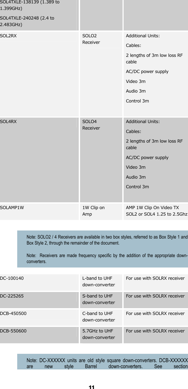  11 SOL4TXLE-138139 (1.389 to 1.399GHz) SOL4TXLE-240248 (2.4 to 2.483GHz) SOL2RX SOLO2 Receiver Additional Units: Cables: 2 lengths of 3m low loss RF cable AC/DC power supply Video 3m Audio 3m Control 3m  SOL4RX SOLO4 Receiver Additional Units: Cables: 2 lengths of 3m low loss RF cable AC/DC power supply Video 3m Audio 3m Control 3m  SOLAMP1W  1W Clip on Amp AMP 1W Clip On Video TX SOL2 or SOL4 1.25 to 2.5Ghz   Note: SOLO2 / 4 Receivers are available in two box styles, referred to as Box Style 1 and Box Style 2, through the remainder of the document. Note:  Receivers are made frequency specific by the addition of the appropriate down-converters. DC-100140  L-band to UHF down-converter For use with SOLRX receiver DC-225265  S-band to UHF down-converter For use with SOLRX receiver DCB-450500  C-band to UHF down-converter For use with SOLRX receiver DCB-550600  5.7GHz to UHF down-converter For use with SOLRX receiver  Note: DC-XXXXXX units are old style square down-converters. DCB-XXXXXX are new style Barrel down-converters. See section