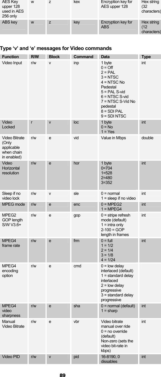  89 AES Key upper 128 used in AES 256 only w  z  kex  Encryption key for AES upper 128 Hex string (32 characters) ABS key  w  z  key  Encryption key for ABS Hex string (12 characters)  Type ‘v’ and ‘e’ messages for Video commands Function  R/W  Block  Command  Data  Type Video Input  r/w  v  inp  1 byte  0 = Off  2 = PAL 3 = NTSC 4 = NTSC No  Pedestal 5 = PAL S-vid 6 = NTSC S-vid 7 = NTSC S-Vid No pedestal 8 = SDI PAL 9 = SDI NTSC int Video Locked  r  v  loc  1 byte  0 = No 1 = Yes int Video Bitrate (Only applicable when chain in enabled) r/w  e  vid  Value in Mbps  double Video Horizontal resolution r/w  e  hor  1 byte 0=704 1=528 2=480 3=352  int Sleep if no video lock r/w  v  sle  0 = normal 1 = sleep if no video int MPEG mode  r/w  e  enc  0 = MPEG2 1 = MPEG4 int MPEG2 GOP length S/W V3.6+ r/w  e  gop  0 = stripe refresh mode (default) 1 = intra only 2-100 = GOP length in frames int MPEG4 frame rate r/w  e  frm  0 = full 1 = 1/2 2 = 1/4 3 = 1/8 4 = 1/24 int MPEG4 encoding option r/w  e  cmd  0 = low delay interlaced (default) 1 = standard delay interlaced 2 = low delay progressive 3 = standard delay progressive  MPEG4 video sharpness r/w  e  sha  0 = normal (default) 1 = sharp int Manual Video Bitrate r/w  e  vbr  Video bitrate manual over ride  0 = no override (default) Non-zero (sets the video bit-rate in kbps)  int Video PID  r/w  v  pid  16-8190, 0 dissables int 