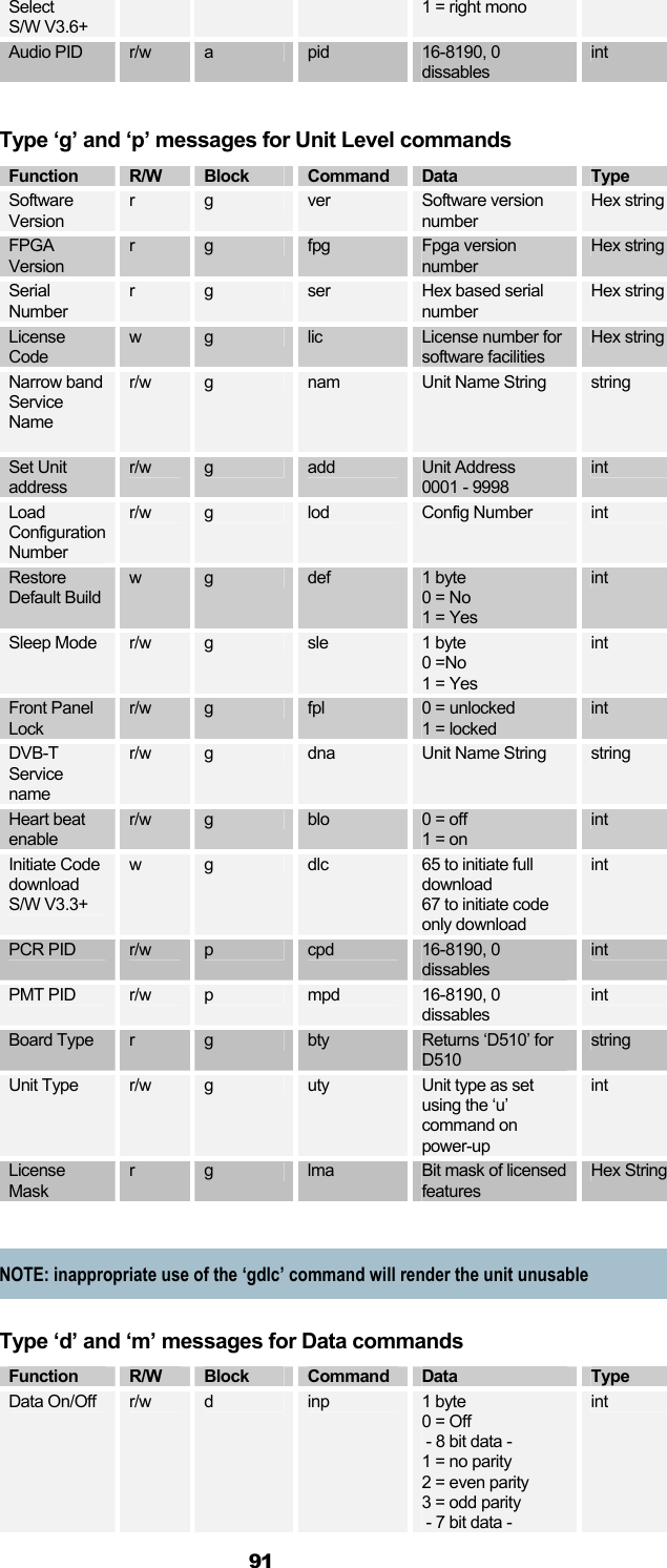  91 Select S/W V3.6+ 1 = right mono Audio PID  r/w  a  pid  16-8190, 0 dissables int  Type ‘g’ and ‘p’ messages for Unit Level commands Function  R/W  Block  Command  Data  Type Software Version r  g  ver  Software version number Hex string FPGA Version r  g  fpg  Fpga version number Hex string Serial Number r  g  ser  Hex based serial number Hex string License Code w  g  lic  License number for software facilities Hex string Narrow band Service Name  r/w  g  nam  Unit Name String  string Set Unit address r/w  g  add  Unit Address 0001 - 9998 int Load Configuration Number r/w  g  lod  Config Number  int Restore Default Build w  g  def  1 byte 0 = No 1 = Yes int Sleep Mode  r/w  g  sle  1 byte 0 =No  1 = Yes int Front Panel Lock r/w  g  fpl  0 = unlocked 1 = locked int DVB-T Service name r/w  g  dna  Unit Name String  string Heart beat enable r/w  g  blo  0 = off 1 = on int Initiate Code download S/W V3.3+ w  g  dlc  65 to initiate full download 67 to initiate code only download int PCR PID  r/w  p  cpd  16-8190, 0 dissables int PMT PID  r/w  p  mpd  16-8190, 0 dissables int Board Type  r  g  bty  Returns ‘D510’ for D510 string Unit Type  r/w  g  uty  Unit type as set using the ‘u’ command on power-up int License Mask r  g  lma  Bit mask of licensed features Hex String  NOTE: inappropriate use of the ‘gdlc’ command will render the unit unusable Type ‘d’ and ‘m’ messages for Data commands Function  R/W  Block  Command  Data  Type Data On/Off  r/w  d  inp  1 byte 0 = Off  - 8 bit data -  1 = no parity 2 = even parity 3 = odd parity  - 7 bit data -  int 