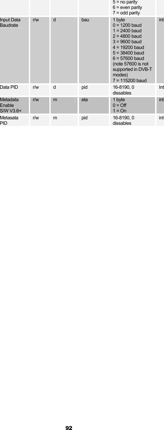 92 5 = no parity 6 = even parity 7 = odd parity Input Data Baudrate r/w  d  bau  1 byte  0 = 1200 baud 1 = 2400 baud 2 = 4800 baud 3 = 9600 baud 4 = 19200 baud 5 = 38400 baud 6 = 57600 baud (note 57600 is not supported in DVB-T modes) 7 = 115200 baud int Data PID  r/w  d  pid  16-8190, 0 dissables Int Metadata Enable  S/W V3.6+ r/w  m  eta  1 byte 0 = Off 1 = On int Metasata PID r/w  m  pid  16-8190, 0 dissables int  
