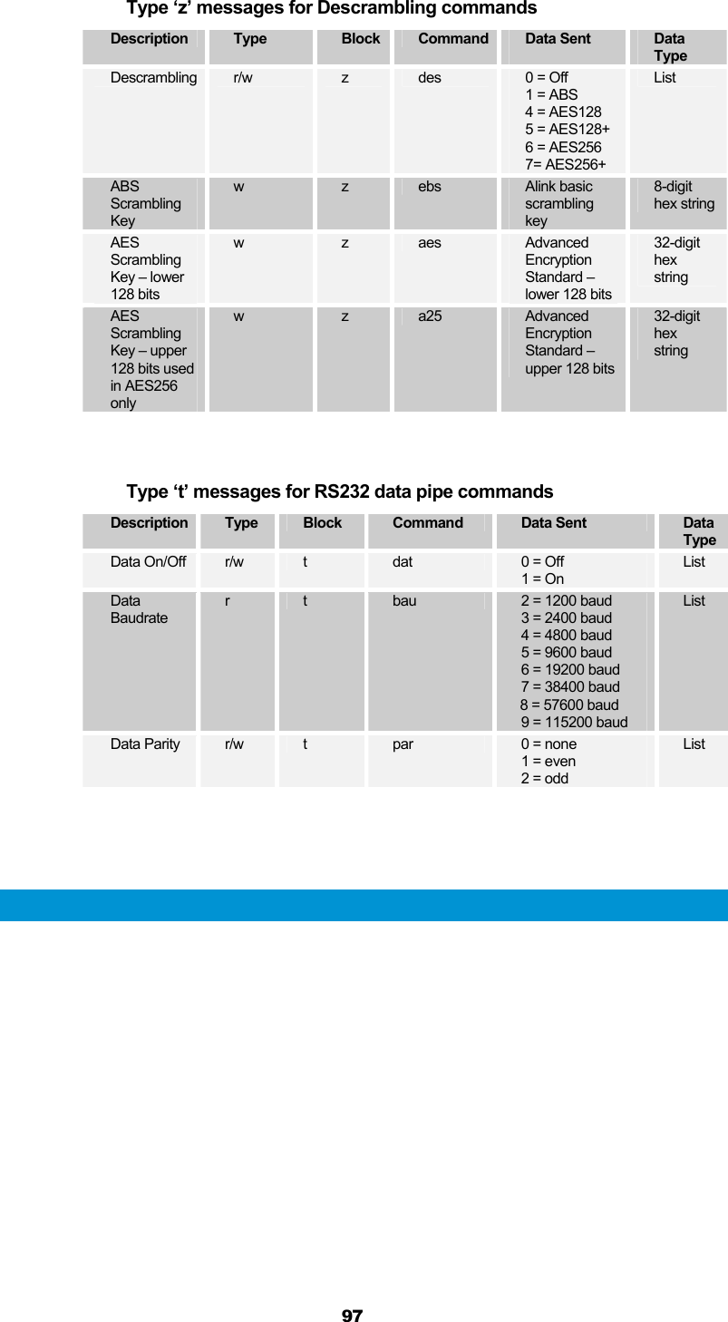 97  Type ‘z’ messages for Descrambling commands Description  Type  Block  Command  Data Sent  Data Type Descrambling  r/w  z  des  0 = Off 1 = ABS 4 = AES128 5 = AES128+ 6 = AES256 7= AES256+ List ABS Scrambling Key w  z  ebs  Alink basic scrambling key 8-digit hex string AES Scrambling Key – lower 128 bits w  z  aes  Advanced Encryption Standard – lower 128 bits 32-digit hex string AES Scrambling Key – upper 128 bits used in AES256 only w  z  a25  Advanced Encryption Standard – upper 128 bits 32-digit hex string   Type ‘t’ messages for RS232 data pipe commands Description  Type  Block  Command  Data Sent    Data Type Data On/Off  r/w  t  dat  0 = Off 1 = On List Data Baudrate r  t  bau  2 = 1200 baud 3 = 2400 baud 4 = 4800 baud 5 = 9600 baud 6 = 19200 baud 7 = 38400 baud     8 = 57600 baud 9 = 115200 baud List Data Parity  r/w  t  par  0 = none 1 = even 2 = odd List    