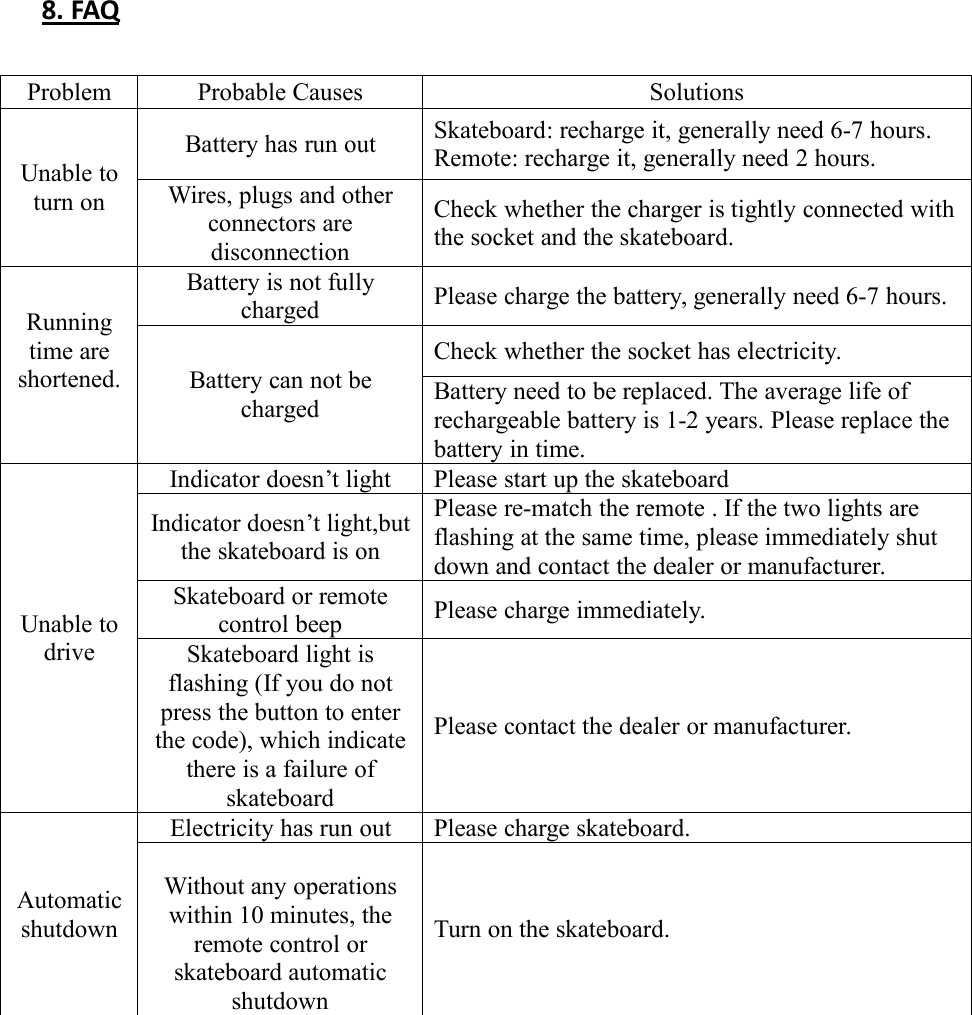 8. FAQProblemProbable CausesSolutionsUnable toturn onBattery has run outSkateboard: recharge it, generally need 6-7 hours.Remote: recharge it, generally need 2 hours.Wires, plugs and otherconnectors aredisconnectionCheck whether the charger is tightly connected withthe socket and the skateboard.Runningtime areshortened.Battery is not fullychargedPlease charge the battery, generally need 6-7 hours.Battery can not bechargedCheck whether the socket has electricity.Battery need to be replaced. The average life ofrechargeable battery is 1-2 years. Please replace thebattery in time.Unable todriveIndicator doesn&rsquo;t lightPlease start up the skateboardIndicator doesn&rsquo;t light,butthe skateboard is onPlease re-match the remote . If the two lights areflashing at the same time, please immediately shutdown and contact the dealer or manufacturer.Skateboard or remotecontrol beepPlease charge immediately.Skateboard light isflashing (If you do notpress the button to enterthe code), which indicatethere is a failure ofskateboardPlease contact the dealer or manufacturer.AutomaticshutdownElectricity has run outPlease charge skateboard.Without any operationswithin 10 minutes, theremote control orskateboard automaticshutdownTurn on the skateboard.
