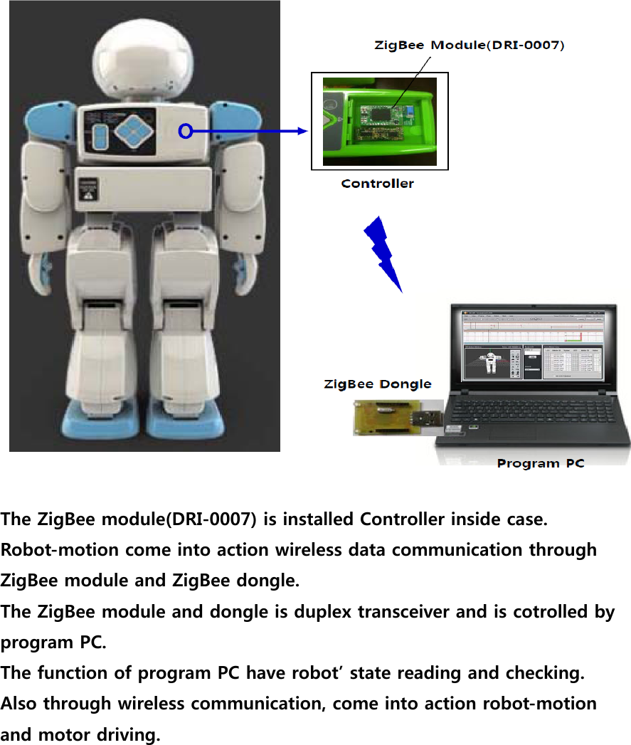   The ZigBee module(DRI-0007) is installed Controller inside case. Robot-motion come into action wireless data communication through   ZigBee module and ZigBee dongle. The ZigBee module and dongle is duplex transceiver and is cotrolled by program PC. The function of program PC have robot’ state reading and checking. Also through wireless communication, come into action robot-motion and motor driving.         