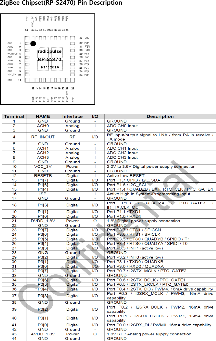 ZigBee Chipset(RP-S2470) Pin Description               