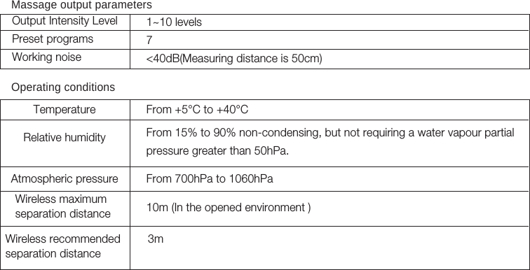 25Output Intensity Level Preset programsWorking noise1~10 levels 7&lt;40dB(Measuring distance is 50cm)TemperatureRelative humidityAtmospheric pressureWireless maximum separation distance Wireless recommended separation distanceFrom +5°C to +40°CFrom 15% to 90% non-condensing, but not requiring a water vapour partial pressure greater than 50hPa.From 700hPa to 1060hPa10m (In the opened environment )3mMassage output parametersOperating conditions