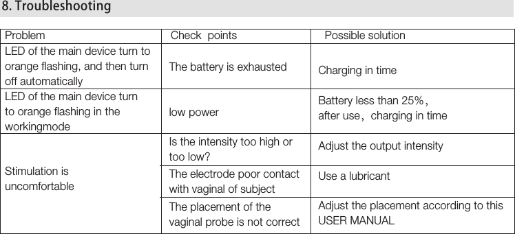 27ProblemLED of the main device turn to orange flashing, and then turn off automaticallyLED of the main device turn to orange flashing in the workingmodeStimulation isuncomfortableCheck  pointsThe battery is exhausted Charging in timeBattery less than 25%， after use，charging in timeAdjust the output intensityUse a lubricantAdjust the placement according to this USER MANUALlow powerIs the intensity too high or too low?The electrode poor contact with vaginal of subjectThe placement of thevaginal probe is not correctPossible solution 8. Troubleshooting