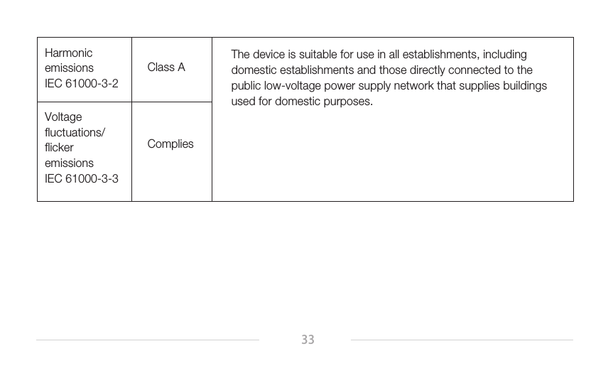 33Harmonic emissionsIEC 61000-3-2Voltage fluctuations/ flicker emissionsIEC 61000-3-3Class ACompliesThe device is suitable for use in all establishments, including domestic establishments and those directly connected to the public low-voltage power supply network that supplies buildings used for domestic purposes.