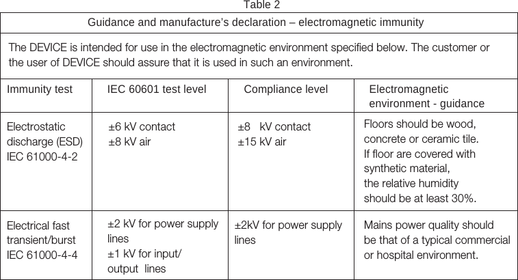 34Guidance and manufacture’s declaration – electromagnetic immunityImmunity test IEC 60601 test level Compliance level Electromagneticenvironment - guidanceElectrostatic discharge (ESD)IEC 61000-4-2Electrical fasttransient/burstIEC 61000-4-4±2 kV for power supply lines ±1 kV for input/output  lines±2kV for power supply linesMains power quality should be that of a typical commercial or hospital environment.±6 kV contact±8 kV air±8   kV contact±15 kV airFloors should be wood, concrete or ceramic tile. If floor are covered withsynthetic material,the relative humidity should be at least 30%.The DEVICE is intended for use in the electromagnetic environment specified below. The customer orthe user of DEVICE should assure that it is used in such an environment.Table 2