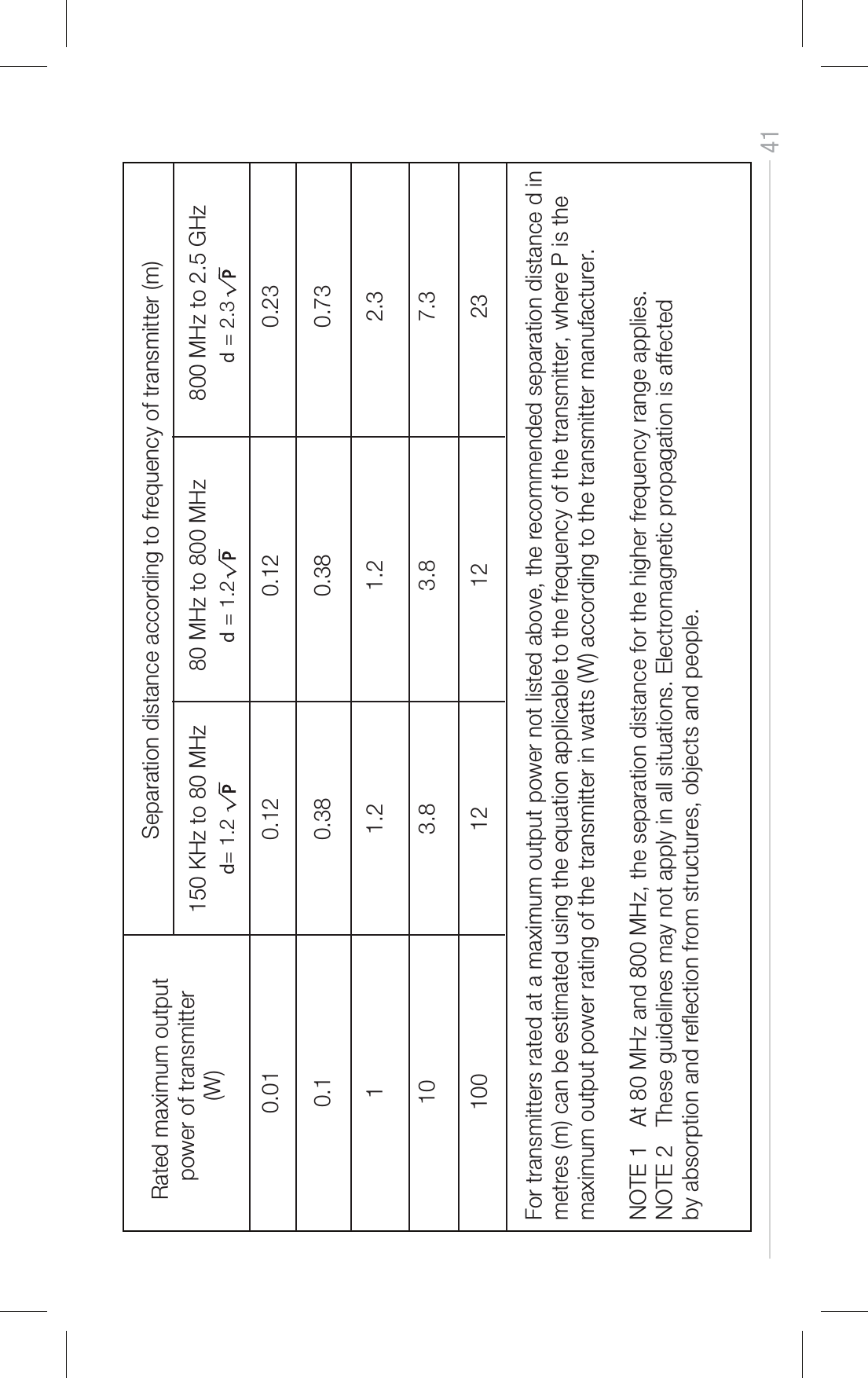 41d= 1.2   d = 1.2  d = 2.3 For transmitters rated at a maximum output power not listed above, the recommended separation distance d inmetres (m) can be estimated using the equation applicable to the frequency of the transmitter, where P is the maximum output power rating of the transmitter in watts (W) according to the transmitter manufacturer.NOTE 1   At 80 MHz and 800 MHz, the separation distance for the higher frequency range applies.NOTE 2   These guidelines may not apply in all situations. Electromagnetic propagation is affected by absorption and reection from structures, objects and people.Rated maximum output power of transmitter(W)Separation distance according to frequency of transmitter (m)150 KHz to 80 MHz0.010.11101000.120.381.23.8120.120.381.23.8120.230.732.37.32380 MHz to 800 MHz 800 MHz to 2.5 GHz