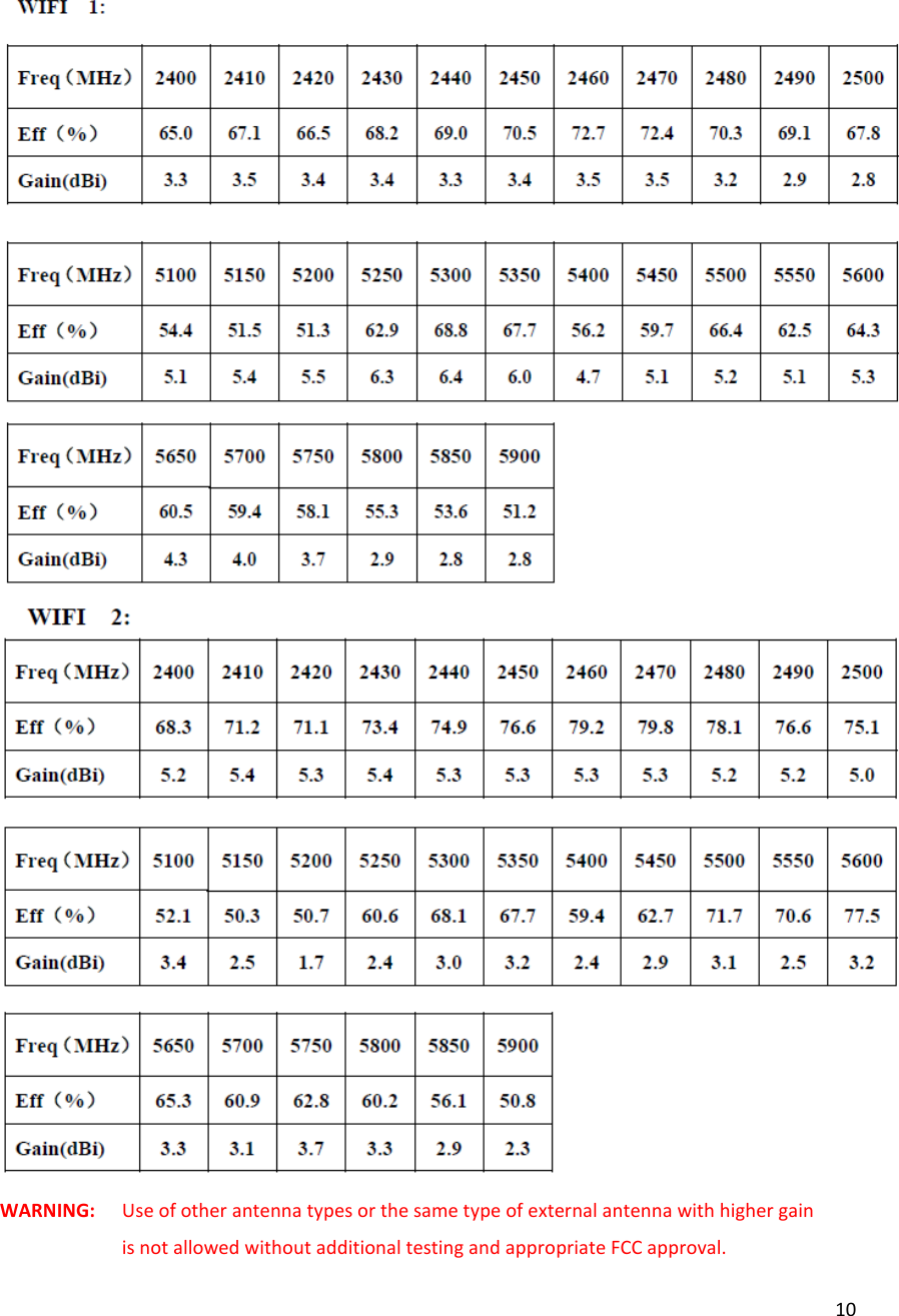  10  WARNING: Use of other antenna types or the same type of external antenna with higher gain is not allowed without additional testing and appropriate FCC approval. 