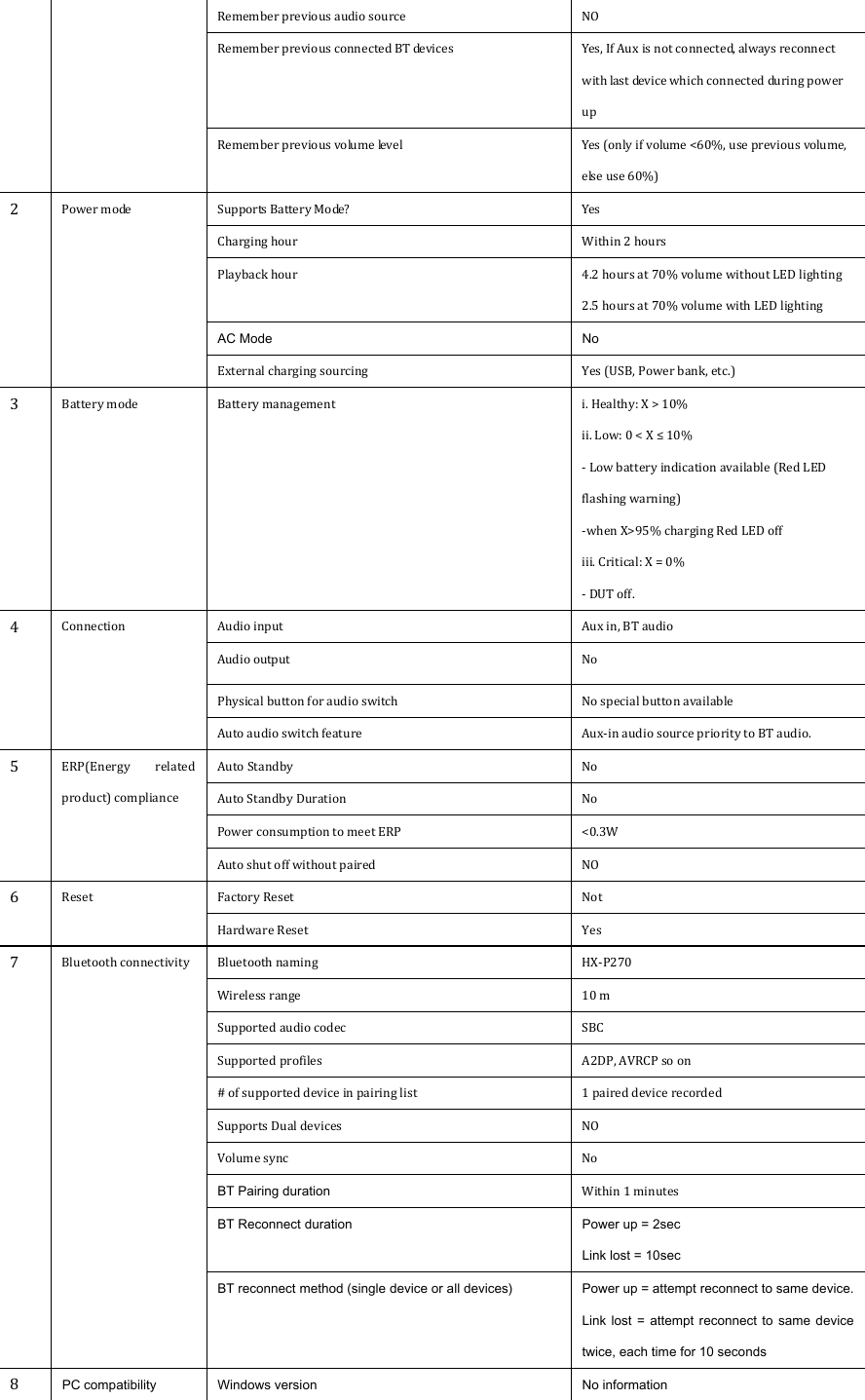 Rememberpreviousaudiosource  NORememberpreviousconnectedBTdevices  Yes,IfAuxisnotconnected,alwaysreconnectwithlastdevicewhichconnectedduringpowerup Rememberpreviousvolumelevel  Yes(onlyifvolume<60%,usepreviousvolume,elseuse60%) 2 Powermode SupportsBatteryMode? YesCharginghour  Within2hoursPlaybackhour  4.2hoursat70%volumewithoutLEDlighting2.5hoursat70%volumewithLEDlightingAC Mode    No Externalchargingsourcing Yes(USB,Powerbank,etc.)3 Batterymode  Batterymanagement i.Healthy:X>10% ii.Low:0<X&le;10% ‐Lowbatteryindicationavailable(RedLEDflashingwarning)‐whenX>95%chargingRedLEDoffiii.Critical:X=0% ‐DUToff. 4 Connection  Audioinput  Auxin,BTaudio Audiooutput No Physicalbuttonforaudioswitch  NospecialbuttonavailableAutoaudioswitchfeature  Aux‐inaudiosourceprioritytoBTaudio. 5 ERP(Energy relatedproduct)compliance AutoStandby  No AutoStandbyDuration  NoPowerconsumptiontomeetERP <0.3W Autoshutoffwithoutpaired NO6 Reset FactoryReset  NotHardwareReset  Yes7 Bluetoothconnectivity Bluetoothnaming  HX‐P270Wirelessrange  10mSupportedaudiocodec  SBC Supportedprofiles  A2DP,AVRCPsoon#ofsupporteddeviceinpairinglist  1paireddevicerecordedSupportsDualdevices  NOVolumesync  NoBT Pairing duration    Within1minutesBT Reconnect duration  Power up = 2sec   Link lost = 10sec   BT reconnect method (single device or all devices)    Power up = attempt reconnect to same device. Link lost  =  attempt reconnect to  same  device twice, each time for 10 seconds 8 PC compatibility    Windows version    No information   