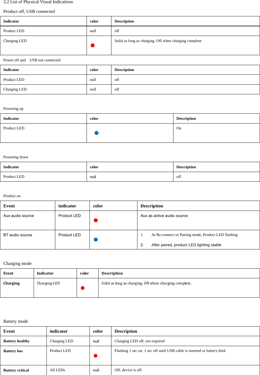 3.2 List of Physical Visual Indications Product off, USB connected Indicator color Description Product LED  null off Charging LED  ● Solid as long as charging. Off when charging complete Power off and    USB not connected   Indicator color Description Product LED  null off Charging LED  null off  Powering up Indicator color  Description Product LED   ●  On  Powering down Indicator color  Description Product LED  null off  Product on Event indicator color Description Aux audio source  Product LED  ● Aux as active audio source BT audio source  Product LED  ● 1. At Re-connect or Pairing mode, Product LED flashing 2.  After paired, product LED lighting stable  Charging mode EventIndicatorcolorDescription ChargingChargingLED ● Solidaslongascharging.Offwhenchargingcomplete.    Battery mode Event indicator color Description Battery healthy  Charging LED  null Charging LED off, not required   Battery low  Product LED  ●   Flashing 1 sec on, 1 sec off until USB cable is inserted or battery died.   Battery critical  All LEDs  null Off, device is off.        