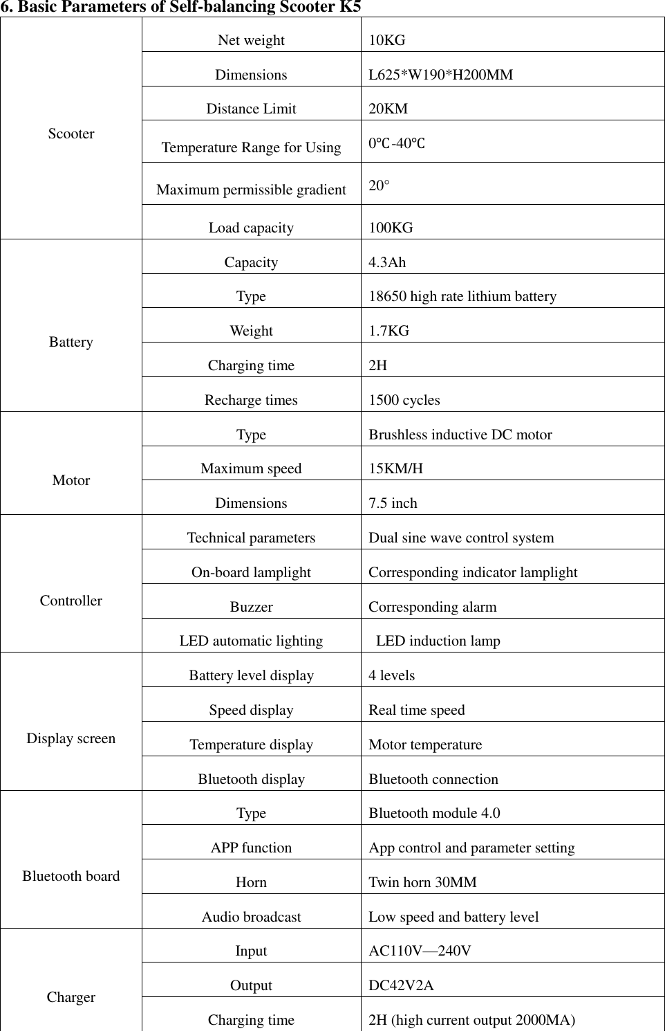6. Basic Parameters of Self-balancing Scooter K5 Scooter Net weight   10KG Dimensions L625*W190*H200MM Distance Limit   20KM Temperature Range for Using 0℃-40℃ Maximum permissible gradient 20° Load capacity   100KG  Battery   Capacity   4.3Ah Type 18650 high rate lithium battery   Weight   1.7KG Charging time   2H Recharge times 1500 cycles    Motor   Type   Brushless inductive DC motor Maximum speed   15KM/H Dimensions   7.5 inch  Controller   Technical parameters Dual sine wave control system On-board lamplight Corresponding indicator lamplight   Buzzer   Corresponding alarm   LED automatic lighting     LED induction lamp    Display screen   Battery level display   4 levels   Speed display   Real time speed   Temperature display   Motor temperature   Bluetooth display   Bluetooth connection    Bluetooth board   Type   Bluetooth module 4.0 APP function   App control and parameter setting   Horn   Twin horn 30MM Audio broadcast   Low speed and battery level    Charger   Input   AC110V—240V Output   DC42V2A Charging time   2H (high current output 2000MA)   