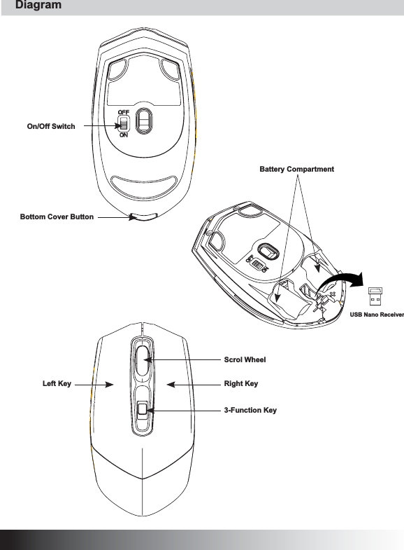 Diagram On/Off SwitchLeft KeyBattery CompartmentUSB Nano ReceiverBottom Cover ButtonScrol WheelRight Key3-Function Key