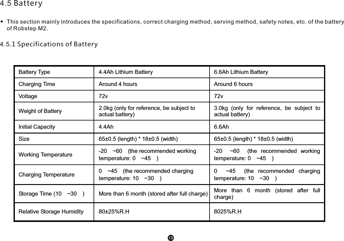 4.5 Battery◆  This section mainly introduces the specifications, correct charging method, serving method, safety notes, etc. of the battery of Robstep M2. 4.5.1 Specifications of Battery Battery Type  4.4Ah Lithium Battery  6.6Ah Lithium Battery Charging Time  Around 4 hours  Around 6 hours Voltage  72v  72v   Weight of Battery  2.0kg (only for reference, be subject to actual battery) 3.0kg  (only  for  reference,  be  subject  to actual battery) Initial Capacity  4.4Ah  6.6Ah Size  65±0.5 (length) * 18±0.5 (width)  65±0.5 (length) * 18±0.5 (width) Working Temperature  -20~60(the recommended working temperature: 0~45) -20 ~60 (the  recommended  working temperature: 0~45) Charging Temperature  0~45(the recommended charging temperature: 10~30) 0~45 (the  recommended  charging temperature: 10~30) Storage Time (10~30)  More than 6 month (stored after full charge)  More  than  6  month  (stored  after  full charge) Relative Storage Humidity  80±25%R.H  8025%R.H  13