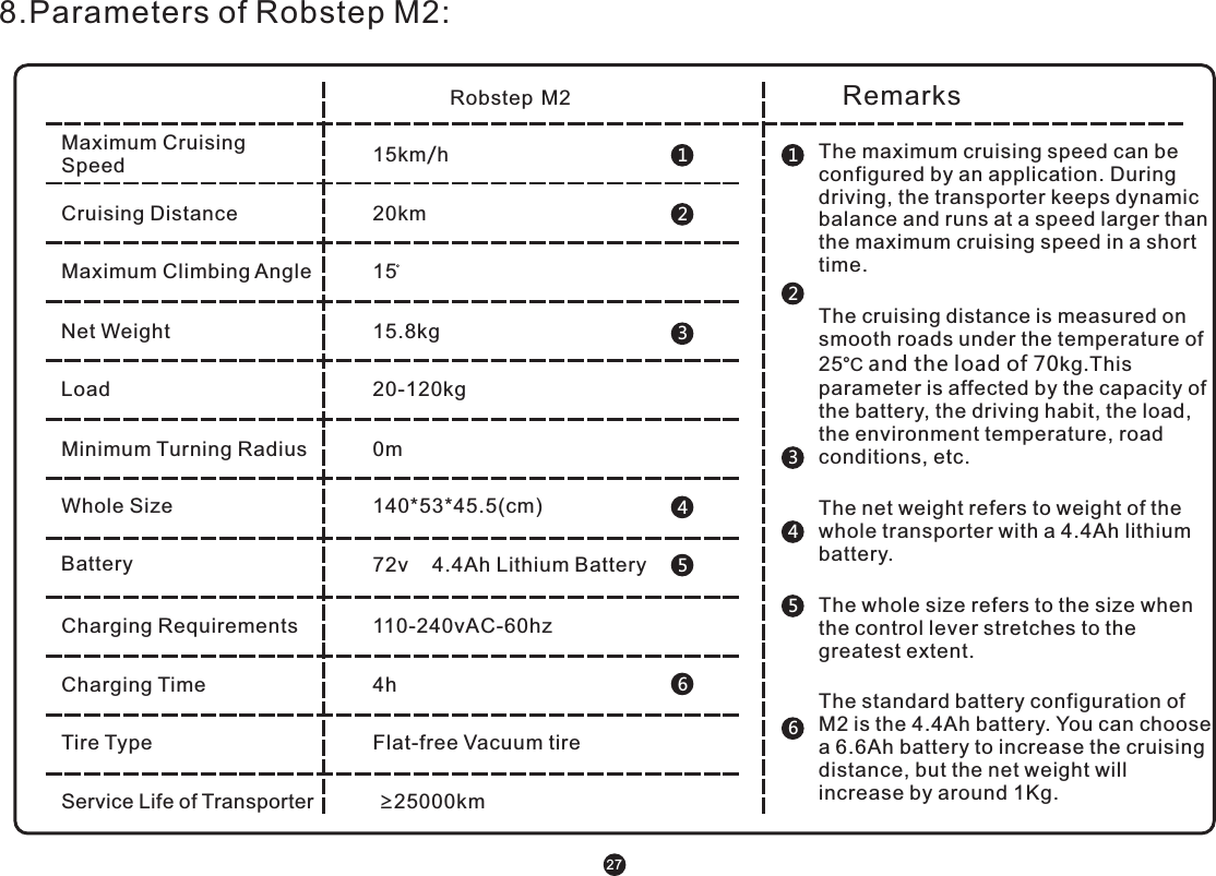 8.Parameters of Robstep M2: Maximum Cruising Speed Robstep M2   RemarksCruising Distance Maximum Climbing Angle Net WeightMinimum Turning Radius Whole Size  BatteryCharging Requirements Charging Time Tire Type Service Life of Transporter Load15km/h 20km 1515.8kg 0m140*53*45.5(cm) 72v    4.4Ah Lithium Battery 110-240vAC-60hz 4hFlat-free Vacuum tire   ≥25000km  20-120kg 123456123456The maximum cruising speed can be configured by an application. During driving, the transporter keeps dynamic balance and runs at a speed larger than the maximum cruising speed in a short time.The cruising distance is measured on smooth roads under the temperature of 25°C and the load of 70kg.This parameter is affected by the capacity of the battery, the driving habit, the load, the environment temperature, road conditions, etc.The net weight refers to weight of the whole transporter with a 4.4Ah lithium battery.The whole size refers to the size when the control lever stretches to the greatest extent.The standard battery configuration of M2 is the 4.4Ah battery. You can choose a 6.6Ah battery to increase the cruising distance, but the net weight will increase by around 1Kg.27