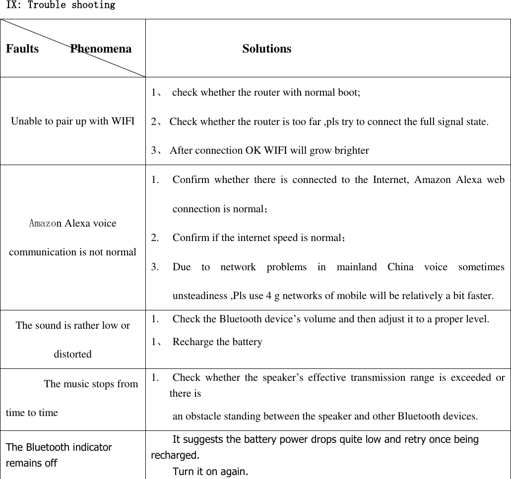   IX: Trouble shooting Faults     Phenomena     Solutions Unable to pair up with WIFI 1、  check whether the router with normal boot; 2、 Check whether the router is too far ,pls try to connect the full signal state. 3、 After connection OK WIFI will grow brighter Amazon Alexa voice communication is not normal 1. Confirm  whether  there  is  connected  to  the  Internet,  Amazon  Alexa  web connection is normal； 2. Confirm if the internet speed is normal； 3. Due  to  network  problems  in  mainland  China  voice  sometimes unsteadiness ,Pls use 4 g networks of mobile will be relatively a bit faster. The sound is rather low or distorted 1.  Check the Bluetooth device’s volume and then adjust it to a proper level.   1、  Recharge the battery The music stops from time to time 1.  Check  whether  the  speaker’s  effective  transmission  range  is  exceeded  or there is     an obstacle standing between the speaker and other Bluetooth devices. The Bluetooth indicator remains off   It suggests the battery power drops quite low and retry once being recharged.     Turn it on again.                 